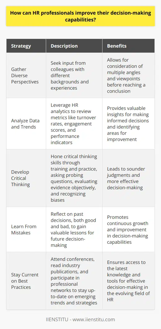As an HR professional, I believe there are several ways to enhance decision-making capabilities: Gather Diverse Perspectives I always try to seek input from colleagues with different backgrounds and experiences. This helps me consider multiple angles before reaching a conclusion. Analyze Data and Trends In my experience, leveraging HR analytics provides valuable insights for making informed choices. I regularly review metrics like turnover rates, engagement scores, and performance indicators to spot patterns and areas for improvement. Develop Critical Thinking Ive found that honing my critical thinking skills through training and practice is crucial. Asking probing questions, evaluating evidence objectively, and recognizing biases leads to sounder judgments. Learn From Mistakes None of us are perfect, and Ive certainly made my share of mistakes! However, I believe reflecting on past decisions, both good and bad, is an invaluable way to grow. Examining outcomes teaches important lessons for the future. Stay Current on Best Practices The field of HR is constantly evolving, so I make an effort to stay up-to-date. I regularly attend conferences, read industry publications, and participate in professional networks to learn about emerging trends and strategies. Ultimately, I think becoming a stronger decision-maker is an ongoing journey. It requires continuous learning, self-reflection, and a willingness to adapt. By combining these approaches, I strive to make the best choices to support my organization and our people.