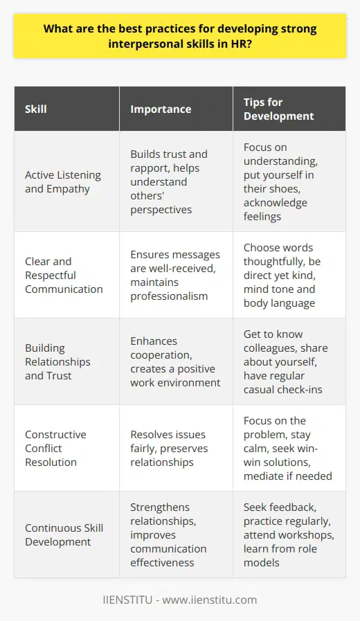 As an HR professional, developing strong interpersonal skills is crucial for success. Here are some best practices Ive learned through my own experiences and observations: Actively Listen and Empathize One of the most important skills is active listening. Really focus on understanding the other persons perspective and feelings. Put yourself in their shoes and try to empathize with their situation. I find that when people feel truly heard and understood, it builds trust and rapport. Communicate Clearly and Respectfully When communicating, aim for clarity and respect. Choose your words thoughtfully. Be direct but also kind and professional. Ive noticed that small things like tone of voice and body language make a big difference in how messages are received. When in doubt, err on the side of being more gentle and diplomatic. Build Relationships and Trust Take the time to get to know your colleagues as individuals. Learn about their interests, goals, and challenges. Share a bit about yourself too. Building genuine relationships makes working together much smoother. People are more open and cooperative with those they know and trust. I try to have casual chats and check-ins with my team regularly, not just about work. Handle Conflict Constructively Conflicts are inevitable, but they dont have to be destructive. When issues arise, focus on the problem not the person. Stay calm and look for win-win solutions. I find it helpful to get the conflicting parties together to talk it out openly, with a mediator if needed. The goal should be to resolve matters fairly and preserve relationships. Developing interpersonal skills takes ongoing effort and practice. But in my experience, its well worth the investment. Strong relationships and communication are the foundation for success in HR and beyond.