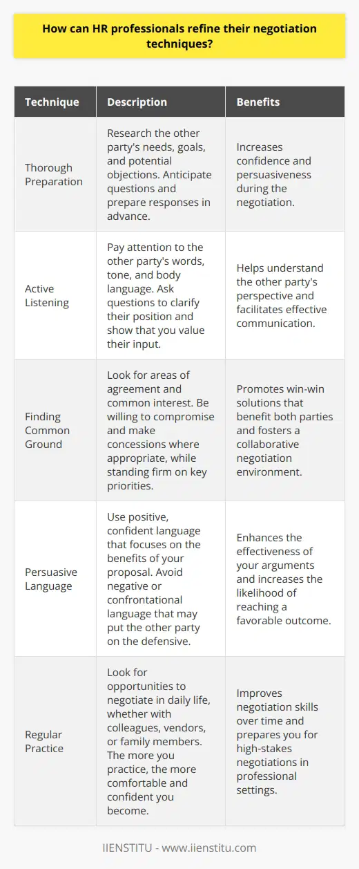 As an HR professional, refining your negotiation techniques is crucial for success in your role. Here are some tips to help you improve your negotiation skills: Prepare thoroughly Before entering any negotiation, make sure you have done your research. Understand the other partys needs, goals, and potential objections. Anticipate their questions and prepare your responses in advance. The more prepared you are, the more confident and persuasive you will be during the negotiation. Listen actively Effective negotiation is not just about presenting your own ideas and demands. Its also about listening to the other party and understanding their perspective. Practice active listening by paying attention to their words, tone, and body language. Ask questions to clarify their position and show that you value their input. Find common ground In any negotiation, its important to find areas of agreement and common interest. Look for win-win solutions that benefit both parties. Be willing to compromise and make concessions where appropriate, but also stand firm on your key priorities. Use persuasive language The language you use can have a big impact on the outcome of a negotiation. Use positive, confident language that focuses on the benefits of your proposal. Avoid negative or confrontational language that may put the other party on the defensive. Practice regularly Like any skill, negotiation improves with practice. Look for opportunities to negotiate in your daily life, whether its with colleagues, vendors, or even family members. The more you practice, the more comfortable and confident you will become in high-stakes negotiations. By following these tips and continuously refining your techniques, you can become a more effective negotiator and achieve better outcomes for your organization.
