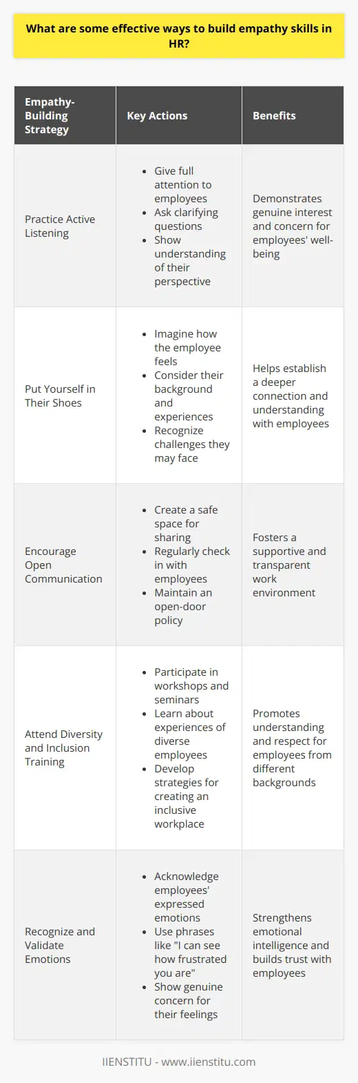As an HR professional, building empathy skills is crucial for creating a positive work environment. Here are some effective ways to develop empathy in HR: Practice Active Listening When an employee comes to you with a concern, give them your full attention. Listen carefully, ask clarifying questions, and show that you understand their perspective. Put Yourself in Their Shoes Try to imagine how the employee feels in their situation. Consider their background, experiences, and challenges they may be facing. This helps you connect with them on a deeper level. Encourage Open Communication Create a safe space where employees feel comfortable sharing their thoughts and feelings. Regularly check in with them, and let them know your door is always open. Attend Diversity and Inclusion Training Participating in workshops and seminars can help you understand the experiences of employees from different backgrounds. Youll learn how to create a more inclusive workplace. Recognize and Validate Emotions When an employee expresses an emotion, acknowledge it. Saying something like, I can see how frustrated you are, shows that you recognize and validate their feelings. Empathy is a skill that requires practice and dedication. I remember a time when an employee came to me in tears, overwhelmed by personal and work-related stress. By listening attentively and showing genuine concern, I was able to provide the support they needed. Building empathy takes time, but its worth the effort. When employees feel understood and valued, theyre more engaged and productive. As an HR professional, empathy is one of the most powerful tools in your toolkit.