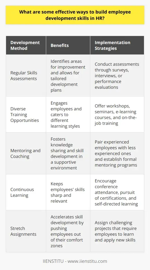 Hr Skill Development Human Resources Skills: How to Develop &β¦ | IIENSTITU
