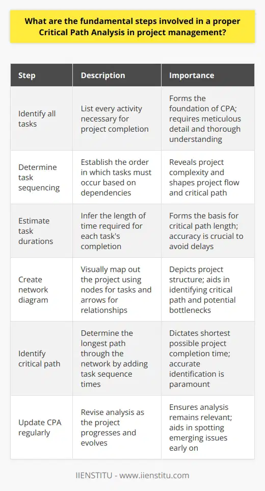 Critical Path Analysis, or CPA, is an essential technique in project management. It helps teams identify the longest stretch of dependent activities. This stretch is crucial to project duration. Understanding its basics ensures effective application. Identify all tasks required to complete the project To start with, list each activity necessary for the project. This initial step forms the bedrock of CPA. It requires meticulous detail and thorough understanding. Overlooking even a single task can derail the entire analysis. The integrity of the CPA relies on the exhaustiveness of this list. Determine the sequencing of these tasks Next, establish the order in which tasks must occur. Some tasks will depend on the completion of others. These dependencies are vital for scheduling. This step begins to reveal the projects complexity. Interdependencies shape the projects flow and critical path. Estimate the duration for each task With the sequence set, you must time each task. This step infers the length of time required for completion. Estimations should be as accurate as possible. They form the basis for the critical paths length. Accuracy in estimation avoids future delays and mishaps. Create a network diagram Now, visually map out the project. Use nodes or boxes for the tasks. Connect them with arrows to indicate relationships and flow. This network diagram depicts the projects structure. It allows for easier identification of the critical path. Visually mapping also aids in spotting potential bottlenecks. Identify the critical path The crucial step is pinpointing the critical path itself. Add up the time for each sequence of tasks. The longest path through the network is the critical path. This path cannot compress without delaying the project. It dictates the projects shortest possible completion time. Identifying it accurately is paramount. Update the CPA as the project progresses Projects are dynamic entities. They change and evolve. Hence, the critical path may shift. Regular updates to the CPA are necessary. They ensure that the analysis remains relevant. Regular updates also aid in spotting emerging issues early on.  To summarize, the following steps form the core of Critical Path Analysis:       These fundamental steps ensure the identification of the most time-sensitive sequence of tasks. By mastering CPA, project managers can forecast timelines more accurately. They can also manage resources effectively, and enhance their decision-making. CPA is a robust tool in the project management arsenal. Mastery of this method facilitates successful project outcomes.