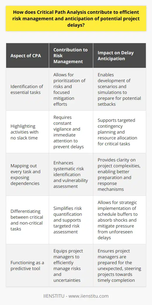 Critical Path Analysis and Risk Management Critical Path Analysis (CPA) stands as a cornerstone in project management. It allows for the identification of essential tasks. These tasks define the projects minimum completion time. By understanding the critical path, managers anticipate potential bottlenecks. Role of CPA in Risk Management CPA aids in prioritizing risks. It does so by highlighting key activities. Managers focus on these activities for efficient risk mitigation. Distinctly, CPA underscores activities that possess no slack time. These require constant vigilance. Delays in these tasks impact the entire project timeline. Risk identification becomes more systematic with CPA. It maps out every task. Dependencies become clear. Interrelationships stand exposed. Managers use this visibility to spot vulnerabilities. They anticipate where things might go awry. Risk quantification becomes simpler. Managers assess the impact of delays. They study critical tasks. Non-critical tasks offer more leeway. CPA thoroughly differentiates between the two. Such differentiation supports targeted risk assessment. Enhancing Anticipation of Delays Insights from CPA bolster delay anticipation. Project managers develop scenarios based on the analysis. They simulate potential setbacks on critical tasks. This forward-looking approach prepares for possible disruptions. Contingency planning thrives with CPA. Managers create backup plans for critical tasks. They focus resources on these points. This strategic allocation increases agility. It ensures quick responses to delays. Schedule buffers come into play around the critical path. Managers implement these buffers to absorb shocks. The approach provides breathing room. It mitigates pressure from unforeseen delays. In essence, Critical Path Analysis equips project managers to manage risks efficiently. It serves as a predictive tool. CPA brings clarity to project complexities. This clarity enables better preparation and response mechanisms. In the dynamic landscape of project management, CPA functions as an indispensable ally. It provides a strong defense against the perils of uncertainty. It ensures project managers are ready. They stand prepared for the unexpected, steering projects towards timely completion.