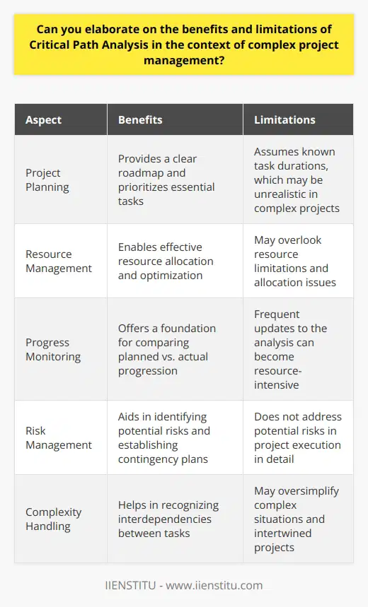 Benefits of Critical Path Analysis Critical Path Analysis (CPA) serves as a cornerstone in managing complex projects. It delineates the sequence of pivotal tasks essential for project completion. This methodology affords stakeholders a clear roadmap. It prioritizes activities, highlighting those that directly influence the finish date. CPA also allows the identification of buffer times. These are periods where delays will not affect the project end date. Project managers leverage CPA for resource optimization. It pinpoints where to allocate resources effectively. This fosters efficient use of time and cost management. In consequence, project costs can reduce through informed planning. CPA aids in recognizing interdependencies between tasks. Such understanding enhances coordination among teams. Furthermore, CPA offers a foundation for progress monitoring. It enables managers to compare planned versus actual progression. This comparison fosters proactive issue resolution. Managers can establish a baseline against which to measure project performance. Robust planning is a natural outcome of this diligence. Limitations of Critical Path Analysis Despite its merits, CPA is not without its drawbacks. Complex projects often involve uncertainties. CPA assumes known durations for tasks, which may be unrealistic. Dynamic project environments can render initial CPA forecasts obsolete. Frequent updates to the analysis can become necessary and resource-intensive. Another limitation is CPAs focus on task durations. It may overlook resource limitations and allocation issues. If resources are overcommitted, the analysis can be misleading. CPA operates under the presumption that resources will be available as needed. This is not always the case. Moreover, CPA can sometimes oversimplify complex situations. It does not consider the quality of task completions. Nor does it address potential risks in project execution in detail. It may not adequately capture the complexity of managing multiple, intertwined projects. Balancing Benefits and Limitations To make the most of CPA, project managers must remain vigilant. They need to balance its benefits against its limitations. An adaptive approach is paramount. Managers must adjust the critical path as projects evolve. Contingency planning can mitigate some of CPAs limitations. This involves forecasting potential changes and preparing accordingly. In addition, integrating other project management tools can complement CPA. Risk analysis and quality management methodologies may bridge the gaps. These tools can address CPAs narrow scope on time management alone. In conclusion, CPA remains a powerful tool within complex project management. It provides structure and direction. However, reliance solely on CPA is not advisable. A blend of foresight, adaptability, and auxiliary tools is crucial. This approach ensures a comprehensive strategy for navigating complex projects.