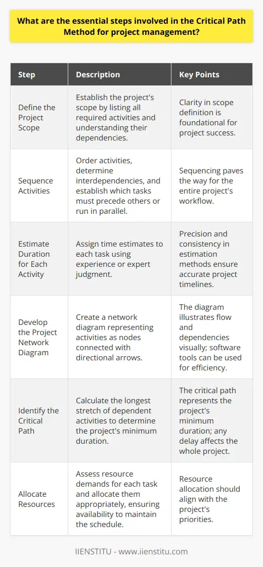 Understanding the Critical Path Method The Critical Path Method (CPM) stands as a staple in project management. It involves complex processes. Yet, it offers clarity in managing the sequence of tasks. This method ensures a project finishes within the shortest possible time. Step 1: Define the Project Scope Firstly, establish your projects scope. List all activities required. Understand their dependencies. Remember, clarity here is foundational for project success. Step 2: Sequence Activities Next, order your activities. Determine interdependencies. Ask which tasks must precede others. Establish what can run in parallel. This sequencing paves the way for the entire projects workflow. Step 3: Estimate Duration for Each Activity Each task needs a time estimate. Use experience or expert judgment. Precision at this stage ensures accurate project timelines. Consistency in estimation methods is key. Step 4: Develop the Project Network Diagram Now, create your network diagram. Represent activities as nodes. Connect them with directional arrows. This illustrates flow and dependencies visually. Use software tools for ease and efficiency. Step 5: Identify the Critical Path Calculate the longest stretch of dependent activities. This is your critical path. It represents the project’s minimum duration. Any delay here affects the whole project. Step 6: Allocate Resources Assess what resources each task demands. Allocate them appropriately. Ensure availability to maintain the schedule. Resource allocation should align with the projects priorities. Step 7: Update the CPM Diagram as Necessary Projects change. So must your CPM diagram. Regular updates reflect true project status. It serves as a real-time guide for the project manager. Step 8: Monitor the Project’s Progress Continuously monitor your projects progress. Compare actual to planned progress. Address variances promptly. Keep the project on its critical path. Step 9: Execute and Control Execution and control happen in tandem. Apply the CPM to guide task completion. Control by adjusting to stay on path. This ensures efficiency and adherence to the critical path. Step 10: Review and Learn Finally, review the project upon completion. Learn from what unfolded versus expectations. This provides insights for future projects. It helps refine the process for even better management. Using CPM effectively requires discipline and agility. With these steps, managers can wield this powerful tool. They can steer complex projects to timely and successful completions. Its about planning meticulously and adapting to ensure the critical path remains clear.