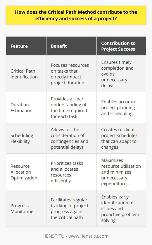 Understanding the Critical Path Method The Critical Path Method, or CPM, stands as a cornerstone in project management. It maps intricate project schedules. This technique highlights key activities. These activities determine project duration. They influence timelines directly. Lets explore how CPM aids in project efficiency and success. Key Features of CPM CPM boasts numerous features. It focuses on sequencing and timing. Project managers use it to establish essential tasks. These tasks impact overall completion. - Critical path identification - Duration estimation - Scheduling flexibility - Resource allocation optimization - Progress monitoring Enhancing Project Efficiency with CPM CPM outlines the longest sequence of tasks. This sequence governs project completion spans. Each task on this path requires close attention. Clarity and Direction: By identifying the critical path, project managers gain clarity. They understand where to focus resources. This ensures teams do not waste time on non-critical tasks. Resilience and Adaptability: CPM allows for the consideration of contingencies. Project managers can predict possible delays. They can create more resilient project schedules. Prioritization and Resource Optimization: With CPM, managers prioritize tasks efficiently. Resources get allocated to tasks that are most critical. This optimizes usage and avoids unnecessary expenditures. Contributing to Project Success with CPM CPM not only makes projects efficient. It also fosters success. Risk Mitigation: By charting all tasks, CPM helps identify risks early. Managers can plan mitigations effectively. This reduces unexpected setbacks. Enhanced Communication: Teams understand their roles through the critical path. This enhances collaboration and communication. Realistic Timeframes: CPM helps set achievable deadlines. It accounts for task dependencies and durations. CPM remains an invaluable tool. It ensures project efficiency and success. It streamlines management efforts. Projects become more predictable, manageable, and successful.