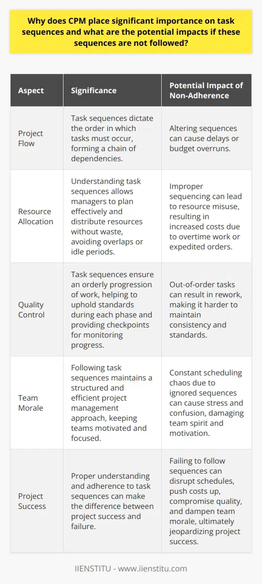 Understanding Task Sequences in CPM Critical Path Method (CPM) relies on meticulous planning. It identifies the longest stretch of dependent tasks in a project. Managers use it to estimate project duration. Recognizing task sequences is fundamental to its success. Significance of Task Sequencing Task sequences dictate project flow . Each one must occur in a specific order. They form a chain where each link depends on the previous one. Interrelated tasks require precise coordination. Altering sequences can cause delays or budget overruns. Sequences guide resource allocation. Knowing what comes next lets managers plan effectively. They can distribute resources without waste. Avoiding overlaps or idle periods becomes possible. Task sequences ensure quality control. They maintain an orderly progression of work. This approach helps to uphold standards during each phase. Sequences also provide checkpoints for monitoring progress. Risks of Ignoring Sequences Failing to follow sequences invites several risks: - Delays Multiply. One task delay can affect subsequent ones. The domino effect impacts the whole schedule. - Costs Spike. Improper sequencing can lead to resource misuse. Overtime work or expedited orders may increase costs. - Quality Suffers. Out-of-order tasks can result in rework. It becomes harder to maintain consistency and standards. - Morale Drops. Teams lose motivation when facing constant scheduling chaos. Stress and confusion can damage team spirit. In conclusion, task sequences in CPM allow for structured and efficient project management. Overlooking them can lead to a series of negative outcomes. They disrupt schedules, push costs up, compromise quality, and dampen team morale. Proper understanding and adherence to these sequences can make the difference between project success and failure.