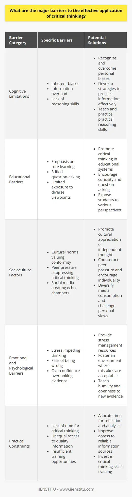 Understanding Critical Thinking Barriers Cognitive Limitations Inherent biases  shape our views. They often hinder critical thinking. Every individual possesses personal biases. These are subconscious and influence decisions. Recognizing these biases is challenging. Overcoming them requires awareness and effort. Information overload  is another issue. Todays digital world bombards us with data. This makes processing information carefully difficult. Essential details may get lost. Lack of reasoning skills  limits critical thinking. Education sometimes focuses on memorization over analysis. Students may not learn to evaluate arguments properly. Practical reasoning skills are crucial. They must be taught and practiced. Educational Barriers Educational systems vary widely.  Not all systems emphasize critical thinking. Some focus on rote learning. This hampers the development of analytical skills.  Stifled question-asking  also poses problems. Educational settings often discourage questions. This can create an environment hostile to curiosity. Knowledge growth requires curiosity. Limited exposure to diverse viewpoints  restricts understanding. Students need to confront different perspectives. Without this, critical thinking is weak. Diversity enriches analytical abilities. Sociocultural Factors Cultural norms play a role.  Some cultures value conformity. They may discourage independent thought. Society often rewards agreement over critical analysis.  Peer pressure can suppress critical thinking.  It can encourage conformity. Standing out is often not celebrated. Individual thought can provoke criticism. Social media polarizes opinions.  It can create echo chambers. Users see reinforcing views only. This promotes one-sided thinking. Emotional and Psychological Barriers Stress impedes thinking.  It limits the ability to analyze thoroughly. Relaxation aids critical thought. Fear of being wrong is powerful.  Nobody wants to make mistakes. This fear can discourage exploring ideas.  Overconfidence is a trap.  Confidence is good. Excess can lead to overlooking evidence. Critical thinkers must remain humble. Practical Constraints Time is often scarce.  Critical thinking requires time. Busy schedules limit this. People need time to reflect. Access to information is not always equal.  Quality resources are essential. Not everyone has this access. Training opportunities may be lacking.  Workplaces do not always train workers. Critical thinking skills training is important. Overcoming Barriers Education and Practice Encourage questions.  Curiosity fosters learning. Asking questions must be normalized in education. Teach reasoning skills early.  Logical evaluation is key. Schools should integrate it into curricula. Expose students to various perspectives.  Diversity strengthens arguments. Opposing views help refine thinking. Sociocultural Influences Promote cultural appreciation of critical thinking.  Societies need to value independent thought. It enriches communities. Counteract peer pressure.  Individuality must be encouraged. It should be socially acceptable. Diversify media consumption.  Seek out different sources. Avoid echo chambers. Challenge personal viewpoints. Emotional and Psychological Support Provide stress management resources.  Fewer stressors enable clear thinking. Provide tools for managing stress. Foster an environment where mistakes are okay.  Learning involves failure. Fear of error should not be a barrier. Teach humility.  Overconfidence blinds. Recognize limitations. Stay open to new evidence. Infrastructure for Critical Thought Allow for thinking time.  Employers, schools, and individuals must prioritize this. Improve information access.  Libraries, internet, and education can offer resources. Invest in critical thinking training.  Workplaces should train employees. Everyone benefits from sharper thinking skills. Overall, effective critical thinking requires overcoming many barriers. It demands cognitive effort, proper education, supportive cultures, emotional stability, and practical resources. Identifying these obstacles is a necessary first step. Addressing them can create stronger critical thinkers and a more informed society.