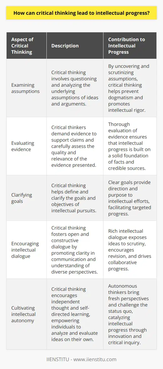 Understanding Critical Thinking Critical thinking underpins intellectual progress. It represents purposeful, reasoned, and goal-directed thinking. Critical thinking requires engaging with ideas. It examines assumptions, discerns hidden values, and evaluates evidence.  Its Role in Knowledge Development It encourages skepticism and demands evidence. The critical thinker questions everything. What is the source? What is the context? Such questions lead to intellectual rigour. Intellectual progress relies on such rigor.  Critical thinking clarifies goals, examines assumptions, and scrutinizes ideas. Each is vital for intellectual progress. Goals lead thinking. Assumptions can blind us. Scrutiny prevents dogmatism.  Critical Thinking in Problem Solving Problem-solving benefits from critical thinking. Defining problems is step one. Analyzing them follows. Generating solutions comes next. Critical thinking assists at every stage.  Solutions must be evaluated. They must be compared. Critical thinking facilitates this. It identifies biases. It recognizes flawed reasoning. Thus, critical thinking refines solutions.  Promoting Intellectual Dialogue Intellectual dialogue requires understanding.  Critical thinking aids in this. It seeks clarity in communication. It fosters constructive conversation. Rich dialogue promotes intellectual progress. It encourages openness to revision.  Ideas can change. They often should. Critical thinking embraces this fluidity. Revised ideas can indicate progress. Encouraging Autonomy in Thinking Critical thinking cultivates intellectual autonomy.  It encourages independent thought . One must analyze, not just accept. Thinkers become self-directed learners. Intellectual progress needs these autonomous thinkers. They bring fresh perspectives. They challenge the status quo.  Summary Critical thinking is indispensable. It leads to deeper understanding. It challenges superficial conclusions. It drives the pursuit of truth. Intellectual progress is its natural consequence.