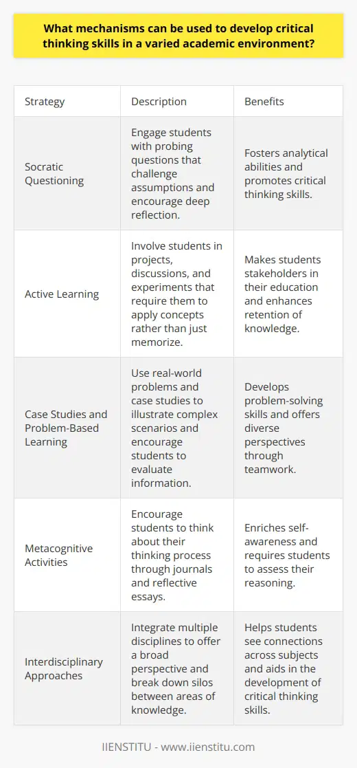 Developing Critical Thinking in Academia Critical Thinking: A Vital Skill Critical thinking stands as a cornerstone of academic success. It transcends disciplines. Students need this skill to navigate complex issues. Institutions must teach it intentionally. Fostering an Environment for Critical Thought Academic environs vary greatly. Yet, each has potential. They can all nurture critical thinkers. A dynamic approach works best. Strategies for Varied Educational Settings Engage in Socratic Questioning Socratic questioning encourages deep reflection. It challenges assumptions. Ask probing questions. Engage students directly. This fosters analytical abilities. Facilitate Active Learning Active learning involves students. It makes them stakeholders in their education. Projects, discussions, and experiments work well. They must apply concepts, not just memorize. Use Case Studies and Problem-Based Learning Real-world problems aid skill development. Case studies illustrate complex scenarios. Students learn to evaluate information. Problem-solving in teams offers diverse perspectives. Incorporate Metacognitive Activities Think about thinking. Metacognition enriches self-awareness. Journals and reflective essays work well for this. They require students to assess their reasoning. Model Critical Thinking Instructors are role models. They should display critical thinking openly. Analyze texts or problems in class. Show your thought process. Promote Collaborative Learning Group work mirrors diverse work environments. Different viewpoints enhance critical engagement. Collaboration fosters communication and problem-solving skills. Encourage Intellectual Risk-Taking Safe academic spaces are vital. Students should feel free to explore ideas. Innovation comes from intellectual risk-taking. Include Interdisciplinary Approaches Integrating multiple disciplines offers breadth. It breaks down silos. Students see connections across areas of knowledge. This broad perspective aids critical thinking. Implement Feedback Loops Prompt feedback is essential. It guides improvement. Allow students to revise work. Learning from mistakes sharpens critical faculties. Support a Culture of Inquiry Curiosity drives critical thinking. Encourage questions. Value the search for knowledge. This culture of inquiry spurs deeper investigation. Outcomes of a Critical Thinking Curriculum Students become autonomous thinkers. They can tackle complex problems. Society benefits from informed, critical citizens. The mission is thus clear: cultivate critical thinking across all academic landscapes.