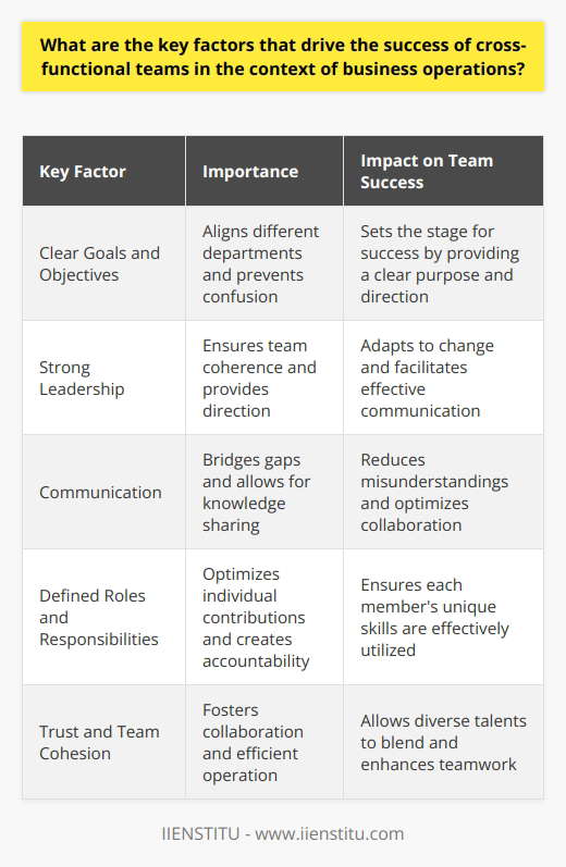 Key Factors for Cross-Functional Team Success Clear Goals and Objectives Every team needs a purpose. Clear goals guide  cross-functional teams . They align different departments. This prevents confusion. Clear objectives set the stage for success. Strong Leadership Effective leadership is essential. It ensures team coherence. It provides direction. Leaders must have cross-functional understanding. They should communicate effectively. Strong leaders also adapt to change. Communication Communication bridges gaps. It allows for knowledge sharing. Teams must develop a common language. Transparent communication reduces misunderstandings. It optimizes collaboration. Defined Roles and Responsibilities Each member contributes unique skills. It is crucial to define roles. Everyone must understand their responsibilities. This optimizes individual contributions. It creates accountability. Trust and Team Cohesion Trust fosters collaboration. It is the foundation for teamwork. Team members must rely on each other. Cohesion leads to efficient operation. It allows diverse talents to blend. Focus on Process and Outcomes The process matters as much as the outcome. Teams must establish effective workflows. These should be flexible and adaptable. Focus on continuous improvement is key. It leads to better results. Supportive Organizational Culture Culture influences behavior. A supportive environment encourages cross-functional teamwork. Organizations must encourage collaboration. They should reward collective success. Resource Availability Teams need resources to function. This includes tools, time, and information. Adequate resources enable efficient working. They empower teams to achieve goals. Ongoing Training and Skills Development Skills development is essential. Training enables team members to perform well. It promotes innovation. It helps teams adapt in dynamic environments. Performance Monitoring and Feedback Regular monitoring ensures teams stay on track. Feedback helps identify areas for improvement. It also recognizes achievements. Constructive feedback drives continuous growth. Flexibility and Adaptability Change is constant in business. Teams must be flexible. They must adapt to new challenges. Flexibility allows for evolution with market changes. Effective Conflict Resolution Conflicts are inevitable. Effective resolution is critical. It prevents disruption. It ensures the teams focus remains on objectives. By addressing these factors, cross-functional teams can excel. They improve business operations. They drive competitiveness. They foster innovation. This leads to sustainable success in todays complex business landscape.