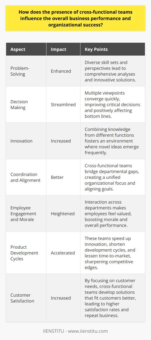 Introduction Cross-functional teams integrate diverse skill sets. They boost innovation. Collaboration is key. It enhances organizational adaptability. These teams drive competitive advantages. Enhanced Problem-Solving Cross-functional teams offer varied perspectives. Each member brings unique expertise. Problems receive comprehensive analyses. Solutions are more innovative. Streamlined Decision Making Diverse teams promote efficient decision making. Multiple viewpoints converge quickly. Critical decisions improve. Outcomes affect bottom lines positively. Increased Innovation Innovation thrives with diversity. Cross-functional teams exemplify this. They combine knowledge from different functions. Novel ideas emerge frequently. Better Coordination and Alignment Departments sometimes work in silos. Cross-functional teams bridge these gaps. They create a unified organizational focus. Goals align better. Improved Flexibility and Adaptation Change is constant in business. Cross-functional teams adapt swiftly. They respond to market shifts effectively. Organizational agility improves dramatically. Heightened Employee Engagement and Morale Interaction across departments fosters engagement. Employees feel valued. As a result, morale surges. High morale boosts overall performance. Enhanced Communication Cross-functional teams improve information flow. Silos break down. Transparency increases. Communication becomes the organizations lifeblood. Accelerated Product Development Cycles These teams speed up innovation. Product development cycles shorten. Time-to-market lessens. Competitive edges sharpen. Increased Customer Satisfaction Cross-functional teams focus on customer needs. Solutions fit customers better. Satisfaction rates rise. Happy customers mean repeat business. Leadership Development Team members often take lead roles. Leadership skills develop naturally. The organization reaps these benefits. Future leaders are born. Challenges and Considerations Coordination challenges may arise. Cross-functional teams require strong management. Goal misalignment must be prevented. Attention to team dynamics is critical. Conclusion In summary, cross-functional teams drive business success. They do so through improved problem-solving and innovation. They enhance flexibility and customer satisfaction. Leadership and morale see benefits. Management must navigate challenges wisely. The potential rewards justify the effort.