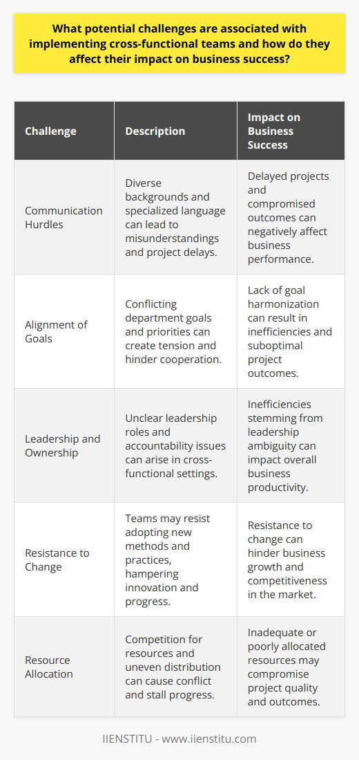 Introduction to Cross-Functional Team Challenges Cross-functional teams blend diverse skills. Their success is crucial for business. Yet, implementation is not easy. Challenges often arise. These affect team impact on business. Communication Hurdles Clear communication is fundamental. It fosters understanding among team members. Different backgrounds can disrupt this. Jargon and specialized language pose barriers. Misunderstandings may lead to project delays. Over time, this can harm business outcomes. Alignment of Goals Teams need common objectives. Individual department goals can conflict, though. This misalignment can create tension. Priorities may clash. Cooperation becomes difficult without goal harmonization. Business projects might then suffer. Leadership and Ownership Effective leadership guides cross-functional teams. It can be harder to pinpoint in such settings. Ownership of tasks can become murky. This can lead to accountability issues. Unclear leadership often leads to inefficiencies. Consequently, this impacts overall business productivity. Resistance to Change Change is inherent in cross-functionality. Teams can resist new methods. Established practices feel safer to some. Resistance hampers innovation and progress. It can thus hinder business growth. Change management is critical here. Resource Allocation Resources fuel project success. Cross-functional teams need adequate resources. Competition for these can be a challenge. Uneven distribution may cause conflict. This can stall progress. The outcome may be a compromise in quality. Impact on Business These challenges impede performance. Lower performance affects business success. Companies must address such roadblocks. By doing so, they can harness the power of cross-functionality. Structured management is key. Teams also need support for collaboration. Addressing these challenges is imperative. It ensures cross-functional teams contribute positively to business goals.