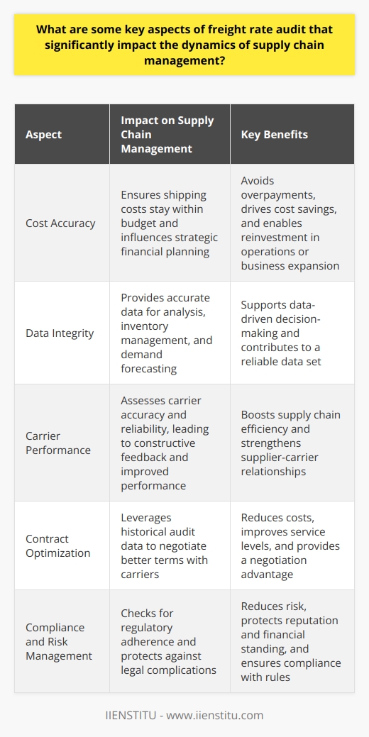 Freight Rate Audit and Supply Chain Management Understanding Freight Rate Audits Freight rate audits involve detailed reviews. They examine shipping bills for accuracy. Errors can include overcharges or incorrect freight classifications. Carriers and shippers use audits to identify such issues. Both seek to optimize cost-efficiency. They rely on freight rate audits for accuracy. These systematic checks can yield substantial savings. Ensuring tariff and contract compliance is key. Without audits, supply chains risk financial inaccuracies. Transparency between parties is essential. Freight rate audits provide this transparency. Cost Accuracy Correct billing  underscores cost control. It influences strategic financial planning. Companies often set budgets based on freight costs. Inaccurate costs lead to misinformed decisions. Audits ensure shipping costs stay within budget. Consistent monitoring helps avoid overpayments. This process impacts overall supply chain expenses. Costs savings can drive companies to reinvest. They may improve operations or expand business reach. Data Integrity Data-driven decisions  shape modern supply chains. Audits ensure data accuracy. Quality information is crucial for analysis. Managers rely on this data for operational insights. Incorrect freight data disrupts decision-making. It can affect inventory management. It influences demand forecasting too. Audits validate the data. They contribute to a reliable data set. Carrier Performance Audits reveal carrier performance metrics. They assess carriers accuracy and reliability. Supplier-carrier relationships thrive on trust. Rate audits measure carriers against contracts. Performance assessments lead to constructive feedback. Carriers can improve based on audit results. Robust performance boosts supply chain efficiency. Contract Optimization Contract negotiations benefit from audits. Historical data support informed discussions. Shippers can negotiate better terms with carriers. They leverage previous audit findings. Optimization opportunities often become apparent. Enhanced contractual terms can reduce costs. They influence service levels positively. Audit insights provide a negotiation advantage. Compliance and Risk Management Regulations govern freight transportation. Non-compliance poses serious risks. Fines and penalties can occur. Audits check for regulatory adherence. They provide a safeguard against legal complications. Monitoring for compliance reduces risk. It can protect reputation and financial standing. Shippers and carriers must adhere to rules. Audits ensure they do. Strategic Partnership Development Long-term partnerships define supply chain dynamics. Rate audits establish foundations for these relationships. They confirm fair dealing by carriers. Transparency leads to trust. Trust fosters strong partnerships. Collaborative relationships can develop. These often lead to innovation. Together, partners can improve supply chain resilience. Real-time Analysis and Adaptation Real-time audit tools can offer immediate insights. They mark discrepancies early. Shippers can address issues quickly. Rapid responses can prevent compounding errors. Supply chains must adapt to changing conditions. Quick data access aids this adaptability. Real-time audits keep supply chains agile. They ensure cost-effectiveness at all times. Environmental Impact Eco-friendly practices gain importance. Audits can highlight sustainable shipping practices. Accountability in environmental practices can improve. Companies can choose carriers with green initiatives. Cost-related decisions can reflect environmental impacts. Audits can contribute to a greener supply chain. Freight rate audits serve as pivotal tools. They refine supply chain management. Accuracy, cost-effectiveness, and transparency are central. Audits promote informed decision-making. They sustain carrier relationships. They champion compliance and risk mitigation. Audits provide a platform for negotiation and collaboration. They enable real-time operations refinement. Lastly, they support eco-conscious practices. Each aspect profoundly influences supply chain dynamics.