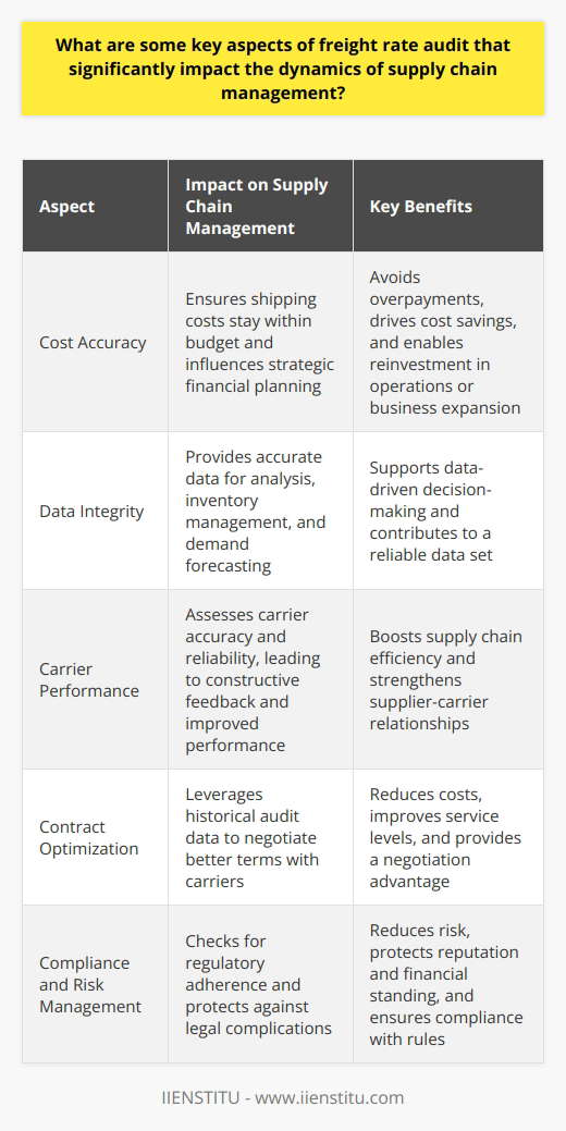Freight Rate Audit and Supply Chain Management Understanding Freight Rate Audits Freight rate audits involve detailed reviews. They examine shipping bills for accuracy. Errors can include overcharges or incorrect freight classifications. Carriers and shippers use audits to identify such issues. Both seek to optimize cost-efficiency. They rely on freight rate audits for accuracy. These systematic checks can yield substantial savings. Ensuring tariff and contract compliance is key. Without audits, supply chains risk financial inaccuracies. Transparency between parties is essential. Freight rate audits provide this transparency. Cost Accuracy Correct billing underscores cost control. It influences strategic financial planning. Companies often set budgets based on freight costs. Inaccurate costs lead to misinformed decisions. Audits ensure shipping costs stay within budget. Consistent monitoring helps avoid overpayments. This process impacts overall supply chain expenses. Costs savings can drive companies to reinvest. They may improve operations or expand business reach. Data Integrity Data-driven decisions shape modern supply chains. Audits ensure data accuracy. Quality information is crucial for analysis. Managers rely on this data for operational insights. Incorrect freight data disrupts decision-making. It can affect inventory management. It influences demand forecasting too. Audits validate the data. They contribute to a reliable data set. Carrier Performance Audits reveal carrier performance metrics. They assess carriers accuracy and reliability. Supplier-carrier relationships thrive on trust. Rate audits measure carriers against contracts. Performance assessments lead to constructive feedback. Carriers can improve based on audit results. Robust performance boosts supply chain efficiency. Contract Optimization Contract negotiations benefit from audits. Historical data support informed discussions. Shippers can negotiate better terms with carriers. They leverage previous audit findings. Optimization opportunities often become apparent. Enhanced contractual terms can reduce costs. They influence service levels positively. Audit insights provide a negotiation advantage. Compliance and Risk Management Regulations govern freight transportation. Non-compliance poses serious risks. Fines and penalties can occur. Audits check for regulatory adherence. They provide a safeguard against legal complications. Monitoring for compliance reduces risk. It can protect reputation and financial standing. Shippers and carriers must adhere to rules. Audits ensure they do. Strategic Partnership Development Long-term partnerships define supply chain dynamics. Rate audits establish foundations for these relationships. They confirm fair dealing by carriers. Transparency leads to trust. Trust fosters strong partnerships. Collaborative relationships can develop. These often lead to innovation. Together, partners can improve supply chain resilience. Real-time Analysis and Adaptation Real-time audit tools can offer immediate insights. They mark discrepancies early. Shippers can address issues quickly. Rapid responses can prevent compounding errors. Supply chains must adapt to changing conditions. Quick data access aids this adaptability. Real-time audits keep supply chains agile. They ensure cost-effectiveness at all times. Environmental Impact Eco-friendly practices gain importance. Audits can highlight sustainable shipping practices. Accountability in environmental practices can improve. Companies can choose carriers with green initiatives. Cost-related decisions can reflect environmental impacts. Audits can contribute to a greener supply chain. Freight rate audits serve as pivotal tools. They refine supply chain management. Accuracy, cost-effectiveness, and transparency are central. Audits promote informed decision-making. They sustain carrier relationships. They champion compliance and risk mitigation. Audits provide a platform for negotiation and collaboration. They enable real-time operations refinement. Lastly, they support eco-conscious practices. Each aspect profoundly influences supply chain dynamics.