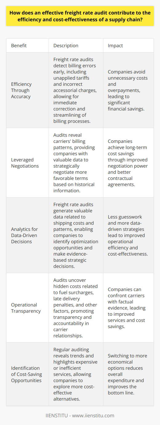 Understanding Freight Rate Audits Experts recognize the need for financial oversight. Supply chains involve multiple freight transactions. These transactions require vigilance. Freight rate audits serve this role. They provide a meticulous review of shipping invoices. This ensures accuracy in billing and payments. Efficiency Through Accuracy Inaccuracies in invoices lead to overpayments. These are often unnecessary costs. Freight rate audits detect such errors early. This includes unapplied tariffs, incorrect accessorial charges, and more. Detection allows for immediate correction. This streamlines billing processes. Consequently, companies avoid wasting money. Leveraged Negotiations Knowledge yields power in negotiations. Audits reveal carriers billing patterns. Companies use this data strategically. They can negotiate more favorable terms. They do this based on historical data. This contributes to long-term cost savings. Analytics for Data-Driven Decisions Freight rate audits produce valuable data. This data relates to shipping costs and patterns. Companies analyze this data. They identify opportunities for optimization. This data informs decisions. Less guesswork, more evidence, drives strategy. Operational Transparency Audits promote transparency. They uncover hidden costs. These might relate to fuel surcharges or late delivery penalties. Transparency aids in holding carriers accountable. Companies can confront carriers with facts. This often leads to improved services. Identification of Cost-Saving Opportunities Regular auditing uncovers trends. It may illustrate frequent use of an expensive service. Companies can then explore alternatives. They might switch to a more cost-effective option. This would reduce overall expenditure. Strengthened Carrier Relationships Audits can actually improve carrier relationships. They foster a culture of accuracy and fairness. Carriers understand the business relationship is scrutinized. They know discrepancies will be caught. This encourages them to maintain high standards. Enhanced Competitiveness Reduced costs lead to increased margins. Companies can then offer competitive pricing. Or they can improve their product. This is a direct advantage in the marketplace. It is the result of diligent freight rate auditing. Streamlined Processes Over time, auditing streamlines shipping processes. It identifies inefficiencies. The company then works to eliminate them. This often results in faster, more reliable shipping. Quick, reliable service pleases customers. Happy customers are loyal customers. Freight rate audits are not mere formalities. They are essential tools. They ensure money is well-spent. They support strategic decision-making. They contribute to a robust, cost-effective supply chain.