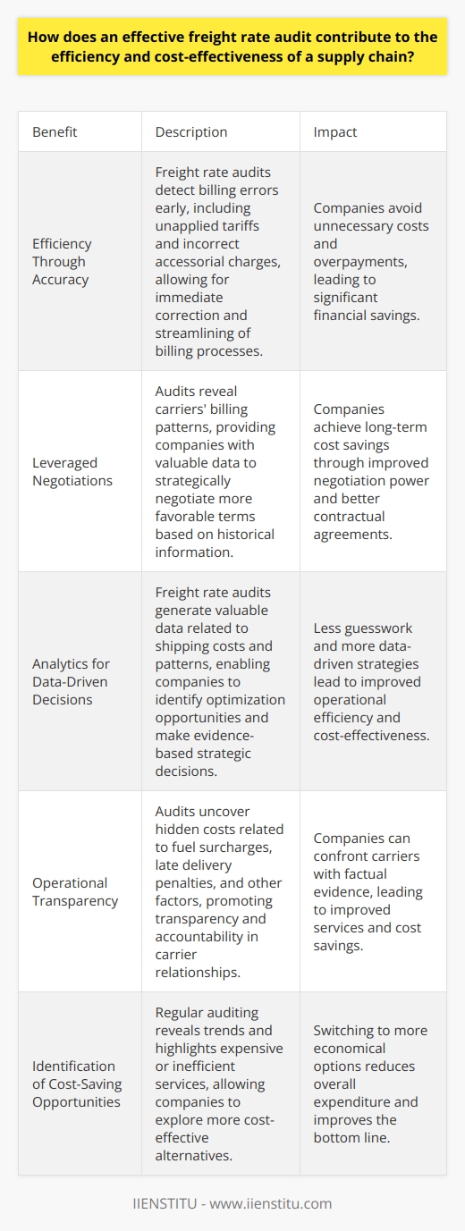 Understanding Freight Rate Audits Experts recognize the need for financial oversight. Supply chains involve multiple freight transactions. These transactions require vigilance. Freight rate audits serve this role. They provide a meticulous review of shipping invoices. This ensures accuracy in billing and payments. Efficiency Through Accuracy Inaccuracies in invoices lead to overpayments. These are often unnecessary costs. Freight rate audits detect such errors early. This includes unapplied tariffs, incorrect accessorial charges, and more. Detection allows for immediate correction. This streamlines billing processes. Consequently, companies avoid wasting money. Leveraged Negotiations Knowledge yields power in negotiations. Audits reveal carriers billing patterns. Companies use this data strategically. They can negotiate more favorable terms. They do this based on historical data. This contributes to long-term cost savings. Analytics for Data-Driven Decisions Freight rate audits produce valuable data. This data relates to shipping costs and patterns. Companies analyze this data. They identify opportunities for optimization. This data informs decisions. Less guesswork, more evidence, drives strategy. Operational Transparency Audits promote transparency. They uncover hidden costs. These might relate to fuel surcharges or late delivery penalties. Transparency aids in holding carriers accountable. Companies can confront carriers with facts. This often leads to improved services. Identification of Cost-Saving Opportunities Regular auditing uncovers trends. It may illustrate frequent use of an expensive service. Companies can then explore alternatives. They might switch to a more cost-effective option. This would reduce overall expenditure. Strengthened Carrier Relationships Audits can actually improve carrier relationships. They foster a culture of accuracy and fairness. Carriers understand the business relationship is scrutinized. They know discrepancies will be caught. This encourages them to maintain high standards. Enhanced Competitiveness Reduced costs lead to increased margins. Companies can then offer competitive pricing. Or they can improve their product. This is a direct advantage in the marketplace. It is the result of diligent freight rate auditing. Streamlined Processes Over time, auditing streamlines shipping processes. It identifies inefficiencies. The company then works to eliminate them. This often results in faster, more reliable shipping. Quick, reliable service pleases customers. Happy customers are loyal customers. Freight rate audits are not mere formalities. They are essential tools. They ensure money is well-spent. They support strategic decision-making. They contribute to a robust, cost-effective supply chain.