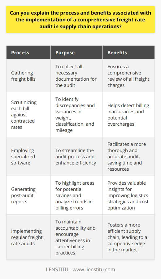 Understanding Freight Rate Audits A freight rate audit involves checking and validating the cost of shipping goods. This meticulous process ensures that businesses pay accurate freight charges. Companies often overlook billing inaccuracies, which can lead to excessive expenses. Through systematic reviews, companies can identify and correct these errors, ensuring they do not overpay.  Significance in Supply Chain Operations In the realm of supply chain management, effective cost control is vital. Freight rate audits serve as a tool to manage these costs wisely. They form an essential part of a comprehensive logistics strategy, reducing unnecessary financial drain. The Audit Process The process begins with amassing all freight bills. Next, specialists scrutinize each bill against contracted rates. They look for discrepancies and variances in weight, classification, and mileage. This detailed examination is crucial for accuracy. Professionals employ software for this purpose. These tools facilitate more efficient audits. They streamline what was once a daunting manual task.  Post-audit, analysts generate reports. These reports highlight areas for potential savings. The analysis involves examining trends and patterns in billing errors. Companies then use these insights to improve their logistics strategies. The Benefits of Freight Rate Audits Freight rate audits offer several key advantages: -  Cost Reduction : By identifying billing errors, companies save money. -  Recovery of Overpayments : Past overcharges discovered can result in refunds. -  Data Accuracy : Accurate freight billing data is vital for forecasting and budgeting. -  Contract Optimization : Insights from audits can aid in negotiating better rates. -  Operational Efficiency : Companies streamline their processes by eliminating frequent errors. Accountability increases with regular audits. Carriers become more attentive to their billing practices. This outcome benefits all parties involved. An efficient supply chain is paramount for business success. Freight rate audits play a critical role in maintaining this efficiency. The process, although complex, yields substantial benefits. Accurate freight billing aligns with strategic financial planning. Companies thus secure a competitive edge in the market.