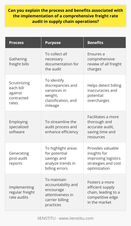 Understanding Freight Rate Audits A freight rate audit involves checking and validating the cost of shipping goods. This meticulous process ensures that businesses pay accurate freight charges. Companies often overlook billing inaccuracies, which can lead to excessive expenses. Through systematic reviews, companies can identify and correct these errors, ensuring they do not overpay. Significance in Supply Chain Operations In the realm of supply chain management, effective cost control is vital. Freight rate audits serve as a tool to manage these costs wisely. They form an essential part of a comprehensive logistics strategy, reducing unnecessary financial drain. The Audit Process The process begins with amassing all freight bills. Next, specialists scrutinize each bill against contracted rates. They look for discrepancies and variances in weight, classification, and mileage. This detailed examination is crucial for accuracy. Professionals employ software for this purpose. These tools facilitate more efficient audits. They streamline what was once a daunting manual task. Post-audit, analysts generate reports. These reports highlight areas for potential savings. The analysis involves examining trends and patterns in billing errors. Companies then use these insights to improve their logistics strategies. The Benefits of Freight Rate Audits Freight rate audits offer several key advantages: - Cost Reduction : By identifying billing errors, companies save money. - Recovery of Overpayments : Past overcharges discovered can result in refunds. - Data Accuracy : Accurate freight billing data is vital for forecasting and budgeting. - Contract Optimization : Insights from audits can aid in negotiating better rates. - Operational Efficiency : Companies streamline their processes by eliminating frequent errors. Accountability increases with regular audits. Carriers become more attentive to their billing practices. This outcome benefits all parties involved. An efficient supply chain is paramount for business success. Freight rate audits play a critical role in maintaining this efficiency. The process, although complex, yields substantial benefits. Accurate freight billing aligns with strategic financial planning. Companies thus secure a competitive edge in the market.