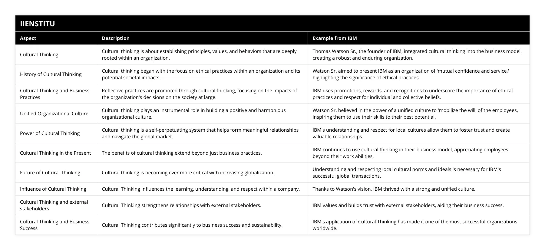 Cultural Thinking, Cultural thinking is about establishing principles, values, and behaviors that are deeply rooted within an organization, Thomas Watson Sr, the founder of IBM, integrated cultural thinking into the business model, creating a robust and enduring organization, History of Cultural Thinking, Cultural thinking began with the focus on ethical practices within an organization and its potential societal impacts, Watson Sr aimed to present IBM as an organization of 'mutual confidence and service,' highlighting the significance of ethical practices, Cultural Thinking and Business Practices, Reflective practices are promoted through cultural thinking, focusing on the impacts of the organization's decisions on the society at large, IBM uses promotions, rewards, and recognitions to underscore the importance of ethical practices and respect for individual and collective beliefs, Unified Organizational Culture, Cultural thinking plays an instrumental role in building a positive and harmonious organizational culture, Watson Sr believed in the power of a unified culture to 'mobilize the will' of the employees, inspiring them to use their skills to their best potential, Power of Cultural Thinking, Cultural thinking is a self-perpetuating system that helps form meaningful relationships and navigate the global market, IBM's understanding and respect for local cultures allow them to foster trust and create valuable relationships, Cultural Thinking in the Present, The benefits of cultural thinking extend beyond just business practices, IBM continues to use cultural thinking in their business model, appreciating employees beyond their work abilities, Future of Cultural Thinking, Cultural thinking is becoming ever more critical with increasing globalization, Understanding and respecting local cultural norms and ideals is necessary for IBM's successful global transactions, Influence of Cultural Thinking, Cultural Thinking influences the learning, understanding, and respect within a company, Thanks to Watson's vision, IBM thrived with a strong and unified culture, Cultural Thinking and external stakeholders, Cultural Thinking strengthens relationships with external stakeholders, IBM values and builds trust with external stakeholders, aiding their business success, Cultural Thinking and Business Success, Cultural Thinking contributes significantly to business success and sustainability, IBM's application of Cultural Thinking has made it one of the most successful organizations worldwide
