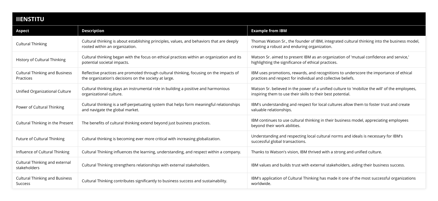 Cultural Thinking, Cultural thinking is about establishing principles, values, and behaviors that are deeply rooted within an organization, Thomas Watson Sr, the founder of IBM, integrated cultural thinking into the business model, creating a robust and enduring organization, History of Cultural Thinking, Cultural thinking began with the focus on ethical practices within an organization and its potential societal impacts, Watson Sr aimed to present IBM as an organization of 'mutual confidence and service,' highlighting the significance of ethical practices, Cultural Thinking and Business Practices, Reflective practices are promoted through cultural thinking, focusing on the impacts of the organization's decisions on the society at large, IBM uses promotions, rewards, and recognitions to underscore the importance of ethical practices and respect for individual and collective beliefs, Unified Organizational Culture, Cultural thinking plays an instrumental role in building a positive and harmonious organizational culture, Watson Sr believed in the power of a unified culture to 'mobilize the will' of the employees, inspiring them to use their skills to their best potential, Power of Cultural Thinking, Cultural thinking is a self-perpetuating system that helps form meaningful relationships and navigate the global market, IBM's understanding and respect for local cultures allow them to foster trust and create valuable relationships, Cultural Thinking in the Present, The benefits of cultural thinking extend beyond just business practices, IBM continues to use cultural thinking in their business model, appreciating employees beyond their work abilities, Future of Cultural Thinking, Cultural thinking is becoming ever more critical with increasing globalization, Understanding and respecting local cultural norms and ideals is necessary for IBM's successful global transactions, Influence of Cultural Thinking, Cultural Thinking influences the learning, understanding, and respect within a company, Thanks to Watson's vision, IBM thrived with a strong and unified culture, Cultural Thinking and external stakeholders, Cultural Thinking strengthens relationships with external stakeholders, IBM values and builds trust with external stakeholders, aiding their business success, Cultural Thinking and Business Success, Cultural Thinking contributes significantly to business success and sustainability, IBM's application of Cultural Thinking has made it one of the most successful organizations worldwide