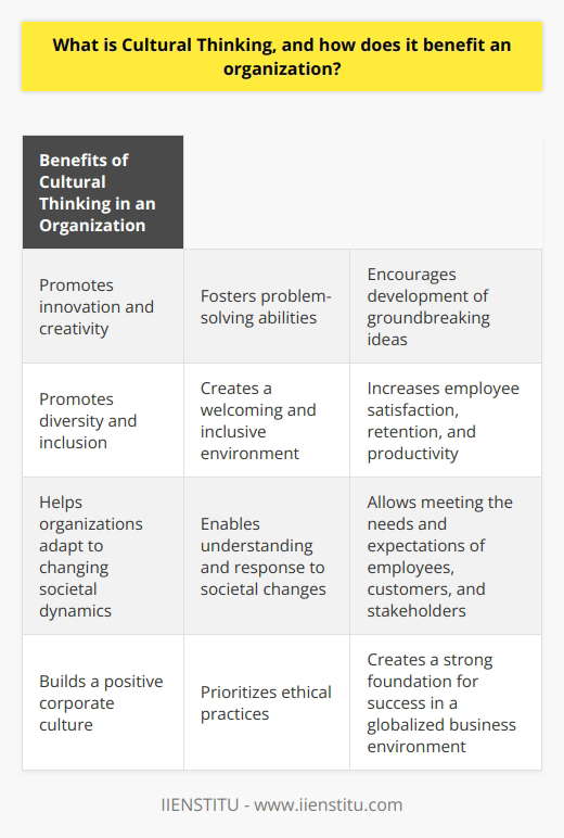Cultural Thinking also plays a crucial role in innovation and creativity within an organization. By embracing diverse perspectives and ideas, companies can cultivate an environment that encourages creativity and problem-solving. Different cultural backgrounds bring unique viewpoints and approaches to the table, fostering a culture of innovation and allowing for the development of groundbreaking ideas.Furthermore, Cultural Thinking promotes diversity and inclusion within an organization. By valuing and respecting different cultural backgrounds, companies can create a welcoming and inclusive environment where employees feel valued and appreciated. This, in turn, leads to higher employee satisfaction, retention, and productivity.Moreover, Cultural Thinking helps organizations adapt to changing societal dynamics. As societal norms and values evolve, companies that embrace Cultural Thinking are better equipped to understand and respond to these changes. This adaptability allows organizations to stay relevant and effectively meet the needs and expectations of their employees, customers, and stakeholders.In conclusion, Cultural Thinking is an essential aspect of organizational success. By embracing ethical practices, promoting diversity and inclusion, fostering innovation and creativity, and adapting to societal changes, companies can build a positive corporate culture that benefits both the organization and its stakeholders. By prioritizing Cultural Thinking, companies can create a strong foundation for success in an increasingly globalized and dynamic business environment.
