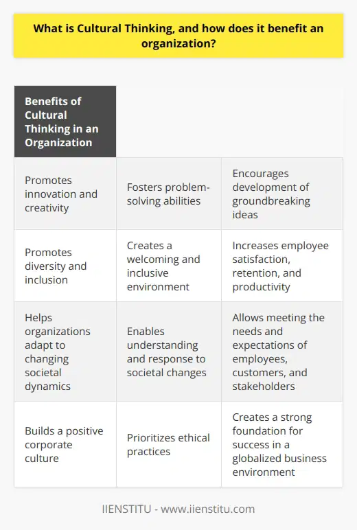 Cultural Thinking also plays a crucial role in innovation and creativity within an organization. By embracing diverse perspectives and ideas, companies can cultivate an environment that encourages creativity and problem-solving. Different cultural backgrounds bring unique viewpoints and approaches to the table, fostering a culture of innovation and allowing for the development of groundbreaking ideas.Furthermore, Cultural Thinking promotes diversity and inclusion within an organization. By valuing and respecting different cultural backgrounds, companies can create a welcoming and inclusive environment where employees feel valued and appreciated. This, in turn, leads to higher employee satisfaction, retention, and productivity.Moreover, Cultural Thinking helps organizations adapt to changing societal dynamics. As societal norms and values evolve, companies that embrace Cultural Thinking are better equipped to understand and respond to these changes. This adaptability allows organizations to stay relevant and effectively meet the needs and expectations of their employees, customers, and stakeholders.In conclusion, Cultural Thinking is an essential aspect of organizational success. By embracing ethical practices, promoting diversity and inclusion, fostering innovation and creativity, and adapting to societal changes, companies can build a positive corporate culture that benefits both the organization and its stakeholders. By prioritizing Cultural Thinking, companies can create a strong foundation for success in an increasingly globalized and dynamic business environment.
