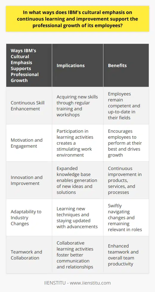 IBM's emphasis on continuous learning and improvement plays a crucial role in supporting the professional growth of its employees in various ways. Firstly, this practice enhances their skillsets by encouraging them to acquire new skills continuously. By engaging in regular training sessions and workshops, employees are constantly exposed to new knowledge and information, allowing them to remain competent and up-to-date in their fields.Furthermore, this culture of learning also contributes to employee engagement and motivation. The opportunity to participate in learning activities and gain fresh insights and perspectives helps create a stimulating and challenging work environment. This, in turn, encourages employees to perform at their best and drives their professional growth.In addition to skill enhancement and motivation, the emphasis on continuous learning cultivates innovation and improvement within IBM. As employees expand their knowledge base, they become more capable of generating novel ideas and solutions. This learning culture fosters an environment where innovation is encouraged and supported, leading to continuous improvement in products, services, and processes.Importantly, the focus on continuous learning also enables employees to adapt to changes in the industry swiftly. In the fast-paced technology sector, the ability to learn and implement new techniques or processes quickly is crucial. By continuously learning and staying updated with industry advancements, IBM employees can navigate changes effectively and remain relevant in their roles.Moreover, this learning culture also promotes teamwork and collaboration. Through collaborative learning activities, employees work together towards common learning objectives, fostering better communication and relationships among colleagues. This, in turn, enhances teamwork and overall team productivity.Overall, IBM's cultural emphasis on continuous learning and improvement provides a solid foundation for the professional growth of its employees. By increasing their skills, motivation, adaptability, and fostering innovation and teamwork, this culture contributes to both individual and organizational success. Through continuous learning, IBM employees thrive, ensuring the company's continued productivity and achievement.
