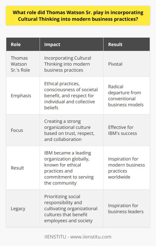 Thomas Watson Sr. played a crucial role in incorporating Cultural Thinking into modern business practices. As the visionary leader of IBM, he understood the significance of creating a strong organizational culture that reflected ethical practices, societal benefit, and respect for individual and collective beliefs.Unlike many businesses of his time, Watson Sr. believed that corporations had a responsibility to serve the community and society as a whole. He emphasized the importance of operating in a way that aligns with this responsibility. His vision for IBM was centered around a spirit of mutual confidence and service, which fostered trust, respect, and collaboration within the organization.Watson Sr.'s emphasis on Cultural Thinking was a radical departure from conventional business models that mainly focused on short-term success and disregarded the impact on society. His approach aimed to eliminate the underlying tension and distrust prevalent in the corporate space. He believed that by prioritizing ethical practices, society's welfare, and respect for individual and collective beliefs, IBM could create a solid organizational culture that would inspire employees and benefit society as a whole.This focus on Cultural Thinking proved to be highly effective for IBM. Under Watson Sr.'s leadership, the company became one of the most successful organizations globally, renowned for its ethical practices and commitment to serving the community. The emphasis on a solid organizational culture based on trust, respect, and collaboration has since become integral to modern business practices worldwide.In conclusion, Thomas Watson Sr. was a visionary leader who played a pivotal role in introducing Cultural Thinking into modern business practices. His emphasis on ethical practices, consciousness of societal benefit, and respect for individual and collective beliefs marked the inception of Cultural Thinking, which has become a fundamental aspect of contemporary business practices worldwide. His legacy serves as an inspiration for business leaders to prioritize social responsibility and cultivate organizational cultures that benefit both employees and society at large.