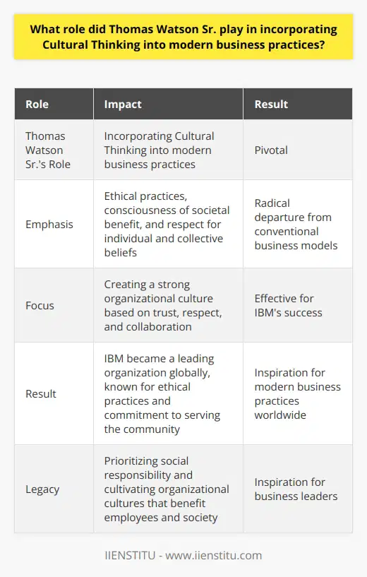 Thomas Watson Sr. played a crucial role in incorporating Cultural Thinking into modern business practices. As the visionary leader of IBM, he understood the significance of creating a strong organizational culture that reflected ethical practices, societal benefit, and respect for individual and collective beliefs.Unlike many businesses of his time, Watson Sr. believed that corporations had a responsibility to serve the community and society as a whole. He emphasized the importance of operating in a way that aligns with this responsibility. His vision for IBM was centered around a spirit of mutual confidence and service, which fostered trust, respect, and collaboration within the organization.Watson Sr.'s emphasis on Cultural Thinking was a radical departure from conventional business models that mainly focused on short-term success and disregarded the impact on society. His approach aimed to eliminate the underlying tension and distrust prevalent in the corporate space. He believed that by prioritizing ethical practices, society's welfare, and respect for individual and collective beliefs, IBM could create a solid organizational culture that would inspire employees and benefit society as a whole.This focus on Cultural Thinking proved to be highly effective for IBM. Under Watson Sr.'s leadership, the company became one of the most successful organizations globally, renowned for its ethical practices and commitment to serving the community. The emphasis on a solid organizational culture based on trust, respect, and collaboration has since become integral to modern business practices worldwide.In conclusion, Thomas Watson Sr. was a visionary leader who played a pivotal role in introducing Cultural Thinking into modern business practices. His emphasis on ethical practices, consciousness of societal benefit, and respect for individual and collective beliefs marked the inception of Cultural Thinking, which has become a fundamental aspect of contemporary business practices worldwide. His legacy serves as an inspiration for business leaders to prioritize social responsibility and cultivate organizational cultures that benefit both employees and society at large.