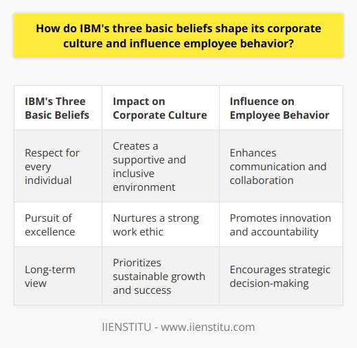 IBM's three basic beliefs serve as the foundation of its corporate culture and greatly influence employee behavior. The first belief, placing importance on respect for every individual, creates a supportive and inclusive environment where employees feel valued and appreciated. This fosters a sense of belonging and commitment among employees, leading to better communication and collaboration. Furthermore, this inclusive culture promotes diverse perspectives, which enhances IBM's creativity and innovation.The second belief, the pursuit of excellence, drives IBM employees to continuously improve and deliver high-quality products and services. This focus on excellence cultivates a strong work ethic that emphasizes efficiency, productivity, and innovation. Employees are encouraged to develop their skills and knowledge, resulting in a highly skilled workforce capable of solving complex problems and meeting clients' demands. The commitment to excellence also instills a sense of accountability and responsibility, ensuring that employees maintain a high standard of performance.IBM's third basic belief, taking a long-term view, encourages employees to prioritize sustainable growth and lasting success over short-term gains. By considering the long-term consequences of their decisions, employees make more strategic and informed choices. This perspective not only contributes to stable organizational growth but also fosters a sense of commitment and loyalty among employees who share the company's long-term vision. This long-term focus promotes patience, planning, and persistence, which are crucial traits for navigating the ever-changing business landscape.In conclusion, IBM's three basic beliefs of respect for the individual, the pursuit of excellence, and a long-term view shape its corporate culture and have a significant impact on employee behavior. These beliefs create an inclusive, performance-driven environment that supports personal and professional growth, ultimately contributing to the sustainable success of the company. By promoting a mutual understanding and adherence to these values, IBM fosters a culture defined by innovation, collaboration, and resilience.