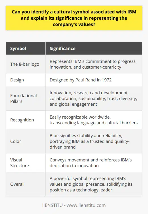 The 8-bar logo, designed by Paul Rand in 1972, represents IBM's commitment to progress, innovation, and customer-centricity. Each bar symbolizes IBM's foundational pillars, including innovation, research and development, collaboration, sustainability, trust, diversity, and global engagement. The logo's simplicity and boldness make it easily recognizable worldwide, transcending language and cultural barriers. The blue color signifies stability and reliability, portraying IBM as a trusted and quality-driven brand. The logo's visual structure conveys movement and reinforces IBM's dedication to innovation. Overall, the 8-bar logo is a powerful symbol that represents IBM's values and global presence, solidifying its position as a technology leader.