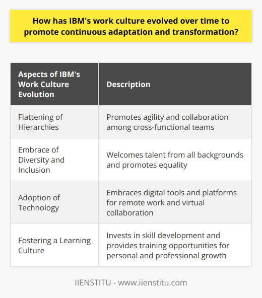 IBM's work culture has undergone significant changes throughout its history. Initially, the company had a strict and formal work environment, with a hierarchical structure and rigid rules. However, as the 21st century began, IBM recognized the need for adaptability and transformation in the face of rapid technological advancements and changing market conditions.One of the key aspects of IBM's evolving work culture has been the flattening of hierarchies. This shift has promoted agility and collaboration among cross-functional teams. Employees are encouraged to come up with innovative solutions to organizational challenges and are trusted to direct and manage their own work, as long as it aligns with the company's strategic objectives. This change has fostered a sense of entrepreneurship within the organization, allowing employees to take ownership of their projects and contribute to the company's overall success.Another significant shift in IBM's work culture has been the embrace of diversity and inclusion. IBM is committed to creating a diverse workforce, welcoming talent from all backgrounds and promoting equality regardless of age, race, gender, sexual orientation, or disability. This focus on diversity has created an inclusive work environment where employees can bring their unique perspectives, experiences, and skills to the table. This inclusivity has been a driving force behind IBM's innovation and growth.The adoption of technology has also played a crucial role in IBM's evolving work culture. The company has embraced digital tools and platforms that facilitate remote work, virtual collaboration, and the seamless sharing of ideas and resources between teams worldwide. This technological shift has not only improved efficiency and productivity but has also fostered a culture of continuous learning and adaptability. Teams collaborate and adapt to emerging technologies seamlessly, keeping IBM at the forefront of the industry.Lastly, IBM has placed a strong emphasis on fostering a learning culture among employees. The company invests in skill development and provides various training opportunities to support personal and professional growth. Given the rapid pace of change in the technology landscape, continuous learning is essential at IBM. It enables employees to stay informed about industry trends and equips them with the knowledge and skills needed to stay ahead of competitors.In conclusion, IBM's work culture has evolved over time to promote continuous adaptation and transformation. Through the flattening of hierarchies, embracing diversity and inclusion, leveraging technology for collaboration, and fostering a learning culture, IBM has been able to maintain its competitive edge and lead the way in the technology industry.