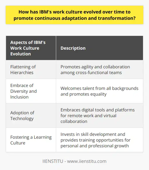 IBM's work culture has undergone significant changes throughout its history. Initially, the company had a strict and formal work environment, with a hierarchical structure and rigid rules. However, as the 21st century began, IBM recognized the need for adaptability and transformation in the face of rapid technological advancements and changing market conditions.One of the key aspects of IBM's evolving work culture has been the flattening of hierarchies. This shift has promoted agility and collaboration among cross-functional teams. Employees are encouraged to come up with innovative solutions to organizational challenges and are trusted to direct and manage their own work, as long as it aligns with the company's strategic objectives. This change has fostered a sense of entrepreneurship within the organization, allowing employees to take ownership of their projects and contribute to the company's overall success.Another significant shift in IBM's work culture has been the embrace of diversity and inclusion. IBM is committed to creating a diverse workforce, welcoming talent from all backgrounds and promoting equality regardless of age, race, gender, sexual orientation, or disability. This focus on diversity has created an inclusive work environment where employees can bring their unique perspectives, experiences, and skills to the table. This inclusivity has been a driving force behind IBM's innovation and growth.The adoption of technology has also played a crucial role in IBM's evolving work culture. The company has embraced digital tools and platforms that facilitate remote work, virtual collaboration, and the seamless sharing of ideas and resources between teams worldwide. This technological shift has not only improved efficiency and productivity but has also fostered a culture of continuous learning and adaptability. Teams collaborate and adapt to emerging technologies seamlessly, keeping IBM at the forefront of the industry.Lastly, IBM has placed a strong emphasis on fostering a learning culture among employees. The company invests in skill development and provides various training opportunities to support personal and professional growth. Given the rapid pace of change in the technology landscape, continuous learning is essential at IBM. It enables employees to stay informed about industry trends and equips them with the knowledge and skills needed to stay ahead of competitors.In conclusion, IBM's work culture has evolved over time to promote continuous adaptation and transformation. Through the flattening of hierarchies, embracing diversity and inclusion, leveraging technology for collaboration, and fostering a learning culture, IBM has been able to maintain its competitive edge and lead the way in the technology industry.