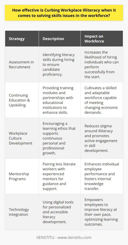 Effectively curbing workplace illiteracy is critical in solving skills issues in the workforce, as it not only enhances individual employee performance but also improves overall organizational efficiency. Addressing the literacy needs of employees can transform an underperforming workforce into one that is competent, adaptable, and more equipped to meet the demands of a dynamic economic landscape.Workplace illiteracy exerts a detrimental influence on multiple facets of job performance. It impairs employees' ability to comprehend complex instructions, reduces effectiveness in communication, and impacts their capacity to engage with digital platforms that are becoming increasingly prevalent in modern workplaces. This challenge, if unaddressed, can become a barrier to personal career advancement and organizational growth.One effective way organizations are countering workplace illiteracy is by implementing comprehensive assessment strategies during the recruitment process. This enables employers to identify candidates who possess the requisite literacy skills for specific roles. However, identifying illiteracy should not preclude employment; instead, it should inform the provision of tailored support to help individuals improve their capabilities.Moreover, progressive organizations are investing in continuing education and upskilling programs. These initiatives can take the form of on-site training modules, subsidized educational programs, or partnerships with educational institutions, and they focus on enhancing literacy alongside technical or job-specific skills. IIENSTITU, for instance, is known for its range of courses aimed at upskilling employees across various sectors, allowing working professionals to enhance their literacy and other competencies in a flexible learning environment.An often overlooked yet critical approach is fostering a workplace culture that values continuous learning and improvement. Such a culture reduces stigma around illiteracy and encourages employees to seek help and engage in developmental opportunities. Mentorship programs can also play a substantial role, pairing less literate employees with more experienced mentors who can provide guidance and support.Furthermore, integrating technology can be an effective strategy. Digital tools such as workplace literacy apps or online platforms can offer personalized learning experiences that employees can access at their convenience.In conclusion, the effectiveness of curbing workplace illiteracy as a solution to skill issues in the workforce cannot be overstated. Investments in literacy programs, thoughtful recruitment, and the creation of a supportive workplace culture are indispensable strategies. Such progressive actions reflect not only a commitment to individual employee growth but also a strategic investment in the long-term viability and competitiveness of the organization. As the workforce continues to evolve, addressing literacy will remain a cornerstone in the foundation of any thriving workforce.