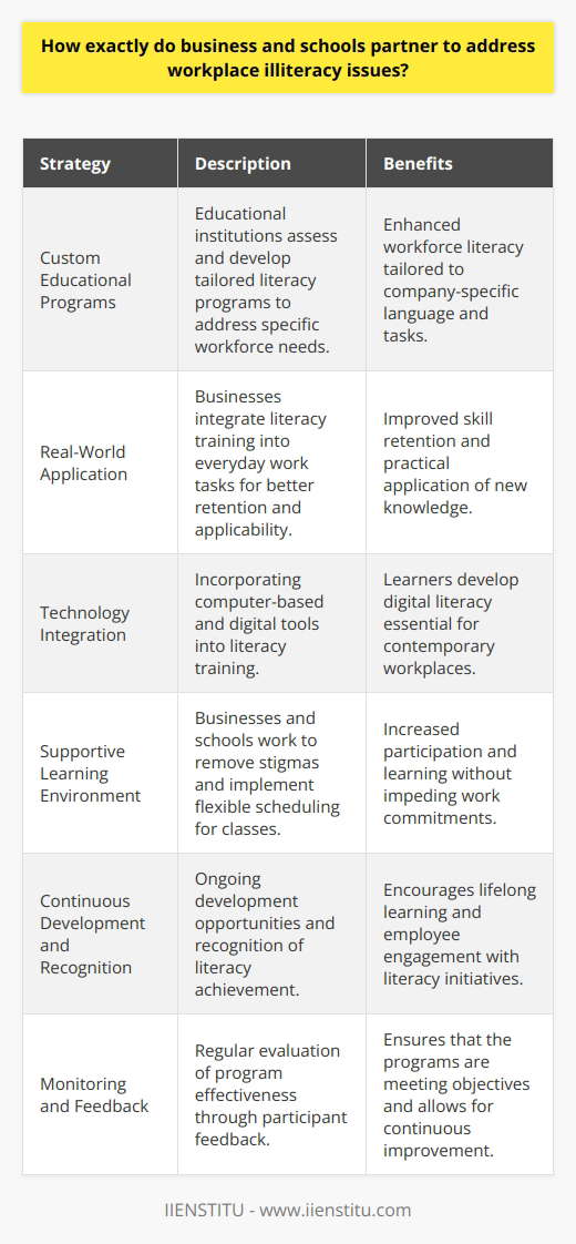 Workplace illiteracy can significantly impact businesses by decreasing productivity and morale, which makes the partnership between businesses and educational institutions critical for fostering a knowledgeable workforce. Here is an exploration into how such collaborations can help combat this persistent challenge.First, these partnerships allow both businesses and schools to pinpoint specific literacy gaps within a company’s workforce. Educational institutions, such as schools or adult learning centers, are adept at identifying literacy needs and crafting custom educational content. They're equipped with the expertise to implement learning strategies, develop course materials suitable for adult learners, and conduct assessments that ensure learners are gaining the necessary skills.Businesses provide practical applications for these new skills, aligning literacy programs with real-world business tasks. By communicating the specific literacy needs of their workforce—such as technical language, industry-specific terminologies, or communication skills—businesses enable educators to tailor their programs effectively. Simultaneously, employees benefit from learning in a context that is directly related to their daily tasks, leading to improved retention and applicability of the new knowledge.A key strategy employed by such partnerships includes continuous, on-the-job literacy training that covers a spectrum of skills from basic reading and writing to more advanced financial literacy and technical skills, depending on the industry’s requirements. Importantly, these programs often integrate technology, leveraging tools like computer-based learning which is essential in a digitalizing world.Support systems play a pivotal role in the success of these partnerships. Creating an encouraging environment for learning requires effort from both businesses and educational providers. This includes ensuring that there are no stigmas attached to participating in literacy programs and rewarding progress. Moreover, companies must be receptive to adopting flexible schedules so employees can attend classes without sacrificing work commitments.To cultivate a culture of learning, businesses and schools should promote continuous development and recognize achievements. This might be through recognitions, career advancements, or additional responsibilities that serve as incentives for employees to engage in and complete literacy programs.Furthermore, partnerships require monitoring and analysis to ensure they are effective and meet their objectives. Feedback from employees participating in literacy programs is crucial, as their first-hand experience will highlight strengths and areas for improvement. Continuous improvement based on such feedback is essential for the long-term success of literacy initiatives.In essence, collaboration between businesses and educational institutions is paramount in addressing workplace illiteracy. Through sharing expertise, focusing on real-world applications, fostering a supportive learning environment, and continuously evaluating progress, these partnerships can yield a more literate, empowered, and productive workforce. As employee literacy levels rise, companies will likely see improvements not only in job performance but also in overall job satisfaction and a more harmonious workplace culture.