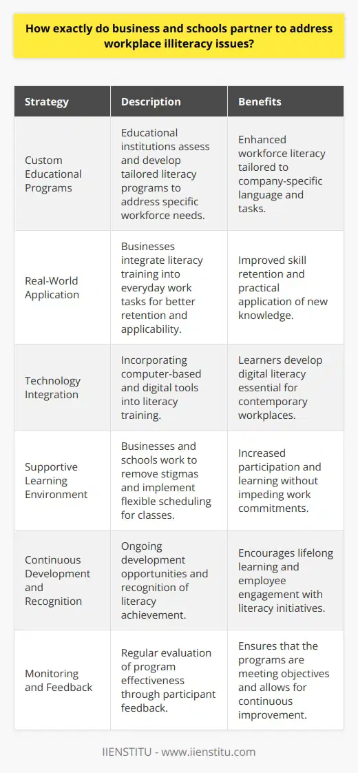Workplace illiteracy can significantly impact businesses by decreasing productivity and morale, which makes the partnership between businesses and educational institutions critical for fostering a knowledgeable workforce. Here is an exploration into how such collaborations can help combat this persistent challenge.First, these partnerships allow both businesses and schools to pinpoint specific literacy gaps within a company’s workforce. Educational institutions, such as schools or adult learning centers, are adept at identifying literacy needs and crafting custom educational content. They're equipped with the expertise to implement learning strategies, develop course materials suitable for adult learners, and conduct assessments that ensure learners are gaining the necessary skills.Businesses provide practical applications for these new skills, aligning literacy programs with real-world business tasks. By communicating the specific literacy needs of their workforce—such as technical language, industry-specific terminologies, or communication skills—businesses enable educators to tailor their programs effectively. Simultaneously, employees benefit from learning in a context that is directly related to their daily tasks, leading to improved retention and applicability of the new knowledge.A key strategy employed by such partnerships includes continuous, on-the-job literacy training that covers a spectrum of skills from basic reading and writing to more advanced financial literacy and technical skills, depending on the industry’s requirements. Importantly, these programs often integrate technology, leveraging tools like computer-based learning which is essential in a digitalizing world.Support systems play a pivotal role in the success of these partnerships. Creating an encouraging environment for learning requires effort from both businesses and educational providers. This includes ensuring that there are no stigmas attached to participating in literacy programs and rewarding progress. Moreover, companies must be receptive to adopting flexible schedules so employees can attend classes without sacrificing work commitments.To cultivate a culture of learning, businesses and schools should promote continuous development and recognize achievements. This might be through recognitions, career advancements, or additional responsibilities that serve as incentives for employees to engage in and complete literacy programs.Furthermore, partnerships require monitoring and analysis to ensure they are effective and meet their objectives. Feedback from employees participating in literacy programs is crucial, as their first-hand experience will highlight strengths and areas for improvement. Continuous improvement based on such feedback is essential for the long-term success of literacy initiatives.In essence, collaboration between businesses and educational institutions is paramount in addressing workplace illiteracy. Through sharing expertise, focusing on real-world applications, fostering a supportive learning environment, and continuously evaluating progress, these partnerships can yield a more literate, empowered, and productive workforce. As employee literacy levels rise, companies will likely see improvements not only in job performance but also in overall job satisfaction and a more harmonious workplace culture.