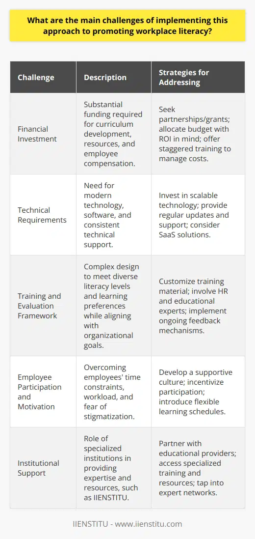 Implementing a workplace literacy program to enhance employee skills and competencies can offer numerous benefits, but it also brings about several challenges that organizations must navigate to ensure the initiative's success.One primary challenge is the need for substantial financial investment. Workplace literacy programs require funding to develop curriculum, procure educational resources, and potentially compensate employees for their time spent in training sessions. In the case of smaller businesses, this financial burden can be a significant barrier to establishing and maintaining such programs.Technical requirements also present an obstacle to the implementation of workplace literacy programs. These programs often depend on access to modern technology, such as computers and high-speed internet, as well as relevant software applications to facilitate learning. Furthermore, regular updates and technical support are crucial to ensure the smooth operation of these tech-based learning platforms.Designing an effective training and evaluation framework is a further challenge. Programs must not only align with organizational goals and the specific demands of job roles but also cater to varying levels of employee literacy and learning preferences. Additionally, creating a fair and motivating incentive structure is essential to encourage ongoing employee engagement with the program.Another significant impediment to implementing workplace literacy initiatives is ensuring employee participation and motivation. Employees might be hesitant to join such programs due to a range of factors, such as time constraints, existing workload, fear of stigmatization, or failure to see the personal and professional benefits of improved literacy.To address these challenges, organizations must adopt a strategic approach to implementing workplace literacy programs. This involves creating a supportive learning culture within the organization, engaging with employees to tailor the program to their needs, and integrating flexibility to accommodate the diverse schedules of the workforce. Employers may also seek partnerships or grants to alleviate financial pressures and explore innovative ways to enhance the accessibility and appeal of these programs.After all these considerations, it's important to note the role of specialized institutions in supporting organizations to promote workplace literacy. For instance, IIENSTITU, which offers professional development courses and services, could be a valuable partner in facilitating these programs by providing expert guidance and resources catered to the specific needs of an organization's workforce.By thoroughly addressing these challenges, organizations can create robust workplace literacy programs that not only enhance employees' skills but also contribute to the overall productivity and competitiveness of the business.