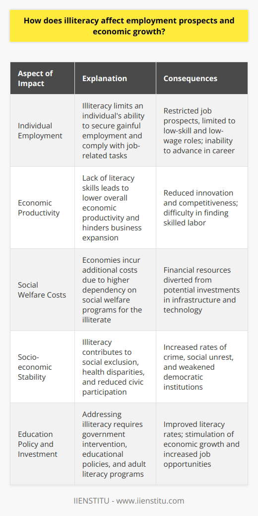 Illiteracy remains a global challenge with far-reaching consequences on both individual and societal levels. In the realm of employment, the ability to read and write is fundamental. For individuals, illiteracy significantly impairs the ability to secure gainful employment. Modern job markets require a basic level of literacy to perform a wide array of jobs. Without the ability to comprehend written material, individuals may struggle to follow written instructions or safety guidelines, thereby limiting their employment opportunities to the most rudimentary and often poorly paid positions. Illiteracy not only hampers job performance but also restricts access to further education and training, which are crucial for career advancement.Beyond personal employment prospects, illiteracy can stifle a nation's economic growth. Literate populations are a driving force behind innovation and productivity. When citizens lack basic literacy skills, a country is likely to experience lower overall economic productivity. Industries dependent on skilled labor face challenges in sourcing qualified workers, which can hinder business expansion and technological advancement. Furthermore, illiteracy imposes costs on economies through various channels, such as the increased need for social welfare programs that support those who are unable to find employment due to their lack of basic literacy skills. These programs, while necessary for social safety nets, represent financial resources that could have been allocated toward infrastructure, technology, or education, which directly contribute to economic development.Looking at the wider social canvas, the ripple effects of illiteracy include augmented risks of social exclusion, health disparities, and reduced participation in the democratic process. This lack of engagement threatens the socio-economic stability of a region, which is key to sustained economic progress. High rates of illiteracy can be linked to higher rates of crime and incarceration, as well as to increased social unrest. The inability to read or write also leaves individuals more susceptible to exploitation and less capable of informed decision-making, both in the market and in the political arena. This, in turn, can lead to a less informed electorate and can jeopardize the functioning of democratic institutions.To combat the negative implications of illiteracy on employment and economic growth, steps must be taken to ensure literacy for all. Government policies and programs aimed at improving educational access and quality from the primary level onwards are critical in achieving this goal. Additionally, adult literacy and education programs can offer those who missed out on early education a second chance to improve their skills and employability.Investment in literacy is not an isolated education policy but a foundation for a sustainable and robust economy. By equipping citizens with literacy skills, countries pave the way for higher employment rates, innovation-driven economies, and a populace engaged in the well-being of their community and nation.In the end, prioritizing literacy transcends mere education policy. It is a potent tool to unlock human potential, stimulate economic dynamism, and guarantee a prosperous future. Thus, literacy should be placed at the forefront of national and international development goals, where entities like IIENSTITU and others contribute to lifelong learning and educational advancement to build resilient economies.