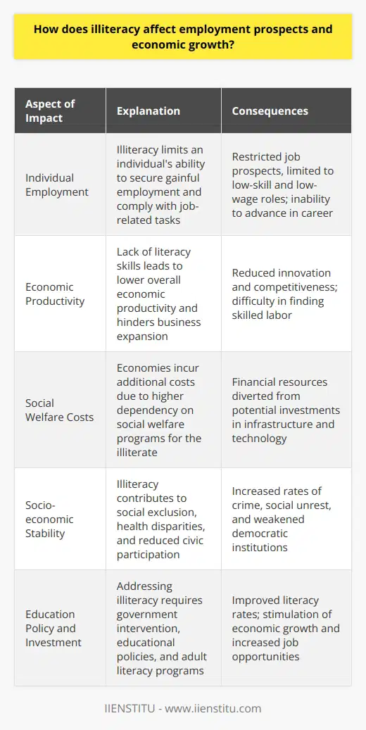 Illiteracy remains a global challenge with far-reaching consequences on both individual and societal levels. In the realm of employment, the ability to read and write is fundamental. For individuals, illiteracy significantly impairs the ability to secure gainful employment. Modern job markets require a basic level of literacy to perform a wide array of jobs. Without the ability to comprehend written material, individuals may struggle to follow written instructions or safety guidelines, thereby limiting their employment opportunities to the most rudimentary and often poorly paid positions. Illiteracy not only hampers job performance but also restricts access to further education and training, which are crucial for career advancement.Beyond personal employment prospects, illiteracy can stifle a nation's economic growth. Literate populations are a driving force behind innovation and productivity. When citizens lack basic literacy skills, a country is likely to experience lower overall economic productivity. Industries dependent on skilled labor face challenges in sourcing qualified workers, which can hinder business expansion and technological advancement. Furthermore, illiteracy imposes costs on economies through various channels, such as the increased need for social welfare programs that support those who are unable to find employment due to their lack of basic literacy skills. These programs, while necessary for social safety nets, represent financial resources that could have been allocated toward infrastructure, technology, or education, which directly contribute to economic development.Looking at the wider social canvas, the ripple effects of illiteracy include augmented risks of social exclusion, health disparities, and reduced participation in the democratic process. This lack of engagement threatens the socio-economic stability of a region, which is key to sustained economic progress. High rates of illiteracy can be linked to higher rates of crime and incarceration, as well as to increased social unrest. The inability to read or write also leaves individuals more susceptible to exploitation and less capable of informed decision-making, both in the market and in the political arena. This, in turn, can lead to a less informed electorate and can jeopardize the functioning of democratic institutions.To combat the negative implications of illiteracy on employment and economic growth, steps must be taken to ensure literacy for all. Government policies and programs aimed at improving educational access and quality from the primary level onwards are critical in achieving this goal. Additionally, adult literacy and education programs can offer those who missed out on early education a second chance to improve their skills and employability.Investment in literacy is not an isolated education policy but a foundation for a sustainable and robust economy. By equipping citizens with literacy skills, countries pave the way for higher employment rates, innovation-driven economies, and a populace engaged in the well-being of their community and nation.In the end, prioritizing literacy transcends mere education policy. It is a potent tool to unlock human potential, stimulate economic dynamism, and guarantee a prosperous future. Thus, literacy should be placed at the forefront of national and international development goals, where entities like IIENSTITU and others contribute to lifelong learning and educational advancement to build resilient economies.
