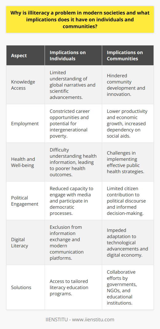 Illiteracy in Modern SocietiesIlliteracy, the inability to read or write, is more than just an individual problem; it is a societal issue that can undermine the fabric of modern communities and impede the growth of individuals. In an era where information is power, being illiterate is akin to being locked out of the most crucial conversations of our times.Individual ImplicationsFor individuals, the inability to read and write can be profoundly limiting. It closes doors to understanding the world in its fullness; much knowledge today is captured in writing and lacking access to it can mean missing out on global narratives and scientific advancements. The personal implications go beyond knowledge, affecting everyday life, such as the ability to navigate systems and services, understand health-related information, manage finances, or simply enjoy the pleasure of a good book.The workplace is increasingly knowledge-oriented, and even manual labor positions often require some level of literacy for understanding safety protocols and operating manuals. Illiteracy constricts career opportunities and is often a determinant in intergenerational poverty with the illiterate being unable to provide an educational foundation for their children.Community ImplicationsFor communities, a higher rate of illiteracy can equate to a lag in development. Modern societies function on the basis of an informed citizenry; illiteracy limits people's ability to engage with media, follow political developments, and exercise their rights as informed voters. It also poses a barrier to implementing public health strategies, managing environmental challenges, and fostering a culture of innovation.Communities with high rates of illiteracy can struggle economically. When much of the populace lacks the basic skills to contribute to the economy or foster entrepreneurial endeavors, the community as a whole faces reduced economic growth, lower productivity, and a heavier reliance on social assistance programs.Combating IlliteracyAddressing illiteracy is not just about teaching reading and writing; it’s also about understanding why pockets of illiteracy persist and creating tailored solutions that consider cultural, social, and economic factors. Digital literacy is increasingly a part of the equation, as much of today's information exchange occurs electronically.Efforts to reduce illiteracy require collaborations between government, non-profit organizations, and educational institutions, such as IIENSTITU, which can offer innovative learning opportunities to those seeking to overcome literacy barriers. Illiteracy must be fought with literacy education that is accessible, effective, and compassionate, recognizing that literacy is a lifeline to personal empowerment and community vitality. Only through such inclusive initiatives can we hope to mitigate the hidden costs of illiteracy and unlock the potential of every member within our societies.