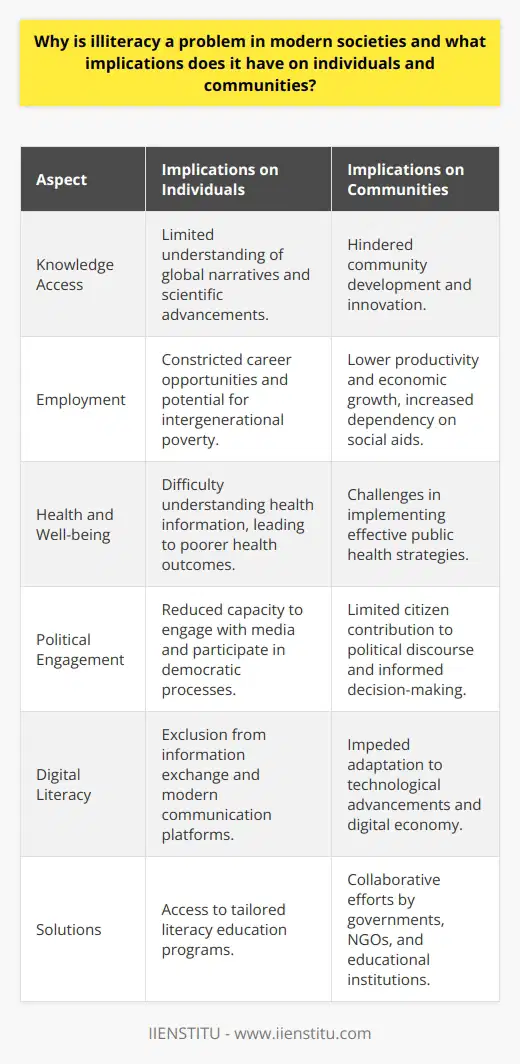 Illiteracy in Modern SocietiesIlliteracy, the inability to read or write, is more than just an individual problem; it is a societal issue that can undermine the fabric of modern communities and impede the growth of individuals. In an era where information is power, being illiterate is akin to being locked out of the most crucial conversations of our times.Individual ImplicationsFor individuals, the inability to read and write can be profoundly limiting. It closes doors to understanding the world in its fullness; much knowledge today is captured in writing and lacking access to it can mean missing out on global narratives and scientific advancements. The personal implications go beyond knowledge, affecting everyday life, such as the ability to navigate systems and services, understand health-related information, manage finances, or simply enjoy the pleasure of a good book.The workplace is increasingly knowledge-oriented, and even manual labor positions often require some level of literacy for understanding safety protocols and operating manuals. Illiteracy constricts career opportunities and is often a determinant in intergenerational poverty with the illiterate being unable to provide an educational foundation for their children.Community ImplicationsFor communities, a higher rate of illiteracy can equate to a lag in development. Modern societies function on the basis of an informed citizenry; illiteracy limits people's ability to engage with media, follow political developments, and exercise their rights as informed voters. It also poses a barrier to implementing public health strategies, managing environmental challenges, and fostering a culture of innovation.Communities with high rates of illiteracy can struggle economically. When much of the populace lacks the basic skills to contribute to the economy or foster entrepreneurial endeavors, the community as a whole faces reduced economic growth, lower productivity, and a heavier reliance on social assistance programs.Combating IlliteracyAddressing illiteracy is not just about teaching reading and writing; it’s also about understanding why pockets of illiteracy persist and creating tailored solutions that consider cultural, social, and economic factors. Digital literacy is increasingly a part of the equation, as much of today's information exchange occurs electronically.Efforts to reduce illiteracy require collaborations between government, non-profit organizations, and educational institutions, such as IIENSTITU, which can offer innovative learning opportunities to those seeking to overcome literacy barriers. Illiteracy must be fought with literacy education that is accessible, effective, and compassionate, recognizing that literacy is a lifeline to personal empowerment and community vitality. Only through such inclusive initiatives can we hope to mitigate the hidden costs of illiteracy and unlock the potential of every member within our societies.