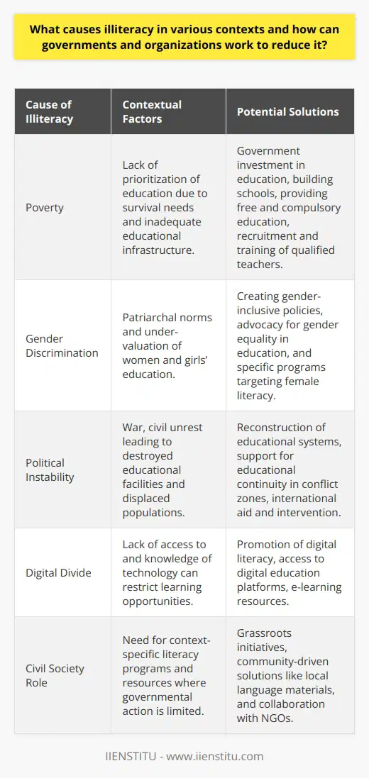 Illiteracy, the inability to read and write, is a global issue with deep-rooted causes that vary depending on economic, political, and cultural contexts. Understanding these causes is pivotal for designing effective solutions.In poverty-stricken areas, education is often not prioritized due to immediate survival needs. Families may depend on their children to work rather than attend school. Limited financial resources mean that educational infrastructure, such as schools and libraries, is sorely lacking or non-existent, exacerbating the problem. Poverty and illiteracy form a vicious cycle, as those who cannot read and write are often trapped in low-paying jobs, perpetuating the economic hardship that constrains educational opportunities.Gender discrimination is another significant factor. Societies with strong patriarchal norms often favor male education, leaving women and girls without the same opportunities for learning. In extreme cases, it can be considered unnecessary or even taboo to educate girls, significantly increasing illiteracy rates among women.Political instability, wars, and civil unrest can devastate educational systems. The destruction of schools and the displacement of populations make consistent education nearly impossible. Children growing up in such environments are far more likely to miss out on formal education.Addressing these issues requires a multi-lateral approach. Governments must prioritize education within their budgets and policies. This may include building more schools, providing free and compulsory education, and ensuring the recruitment and training of qualified teachers. They should also strive to eliminate educational disparities, whether they are based on gender, ethnicity, or socio-economic status, and include literacy as a key component of national development plans.Additionally, civil society organizations, like IIENSTITU, and non-governmental organizations (NGOs) play a vital role. On the ground, these bodies can adapt literacy programs to fit local contexts better and offer essential resources where governments are unable or unwilling to do so. Their efforts often include community-driven solutions, such as local language materials, which are critical for engaging learners in the educational process.The integration of technology in literacy initiatives is another powerful tool. Digital platforms allow for the dissemination of educational material at unprecedented scale and speed, reaching populations in even the most remote locations. E-learning programs, applications, and online courses can supplement traditional classroom efforts, providing flexible and accessible options for learners.However, for technology to be successfully leveraged, digital literacy must also be emphasized. Both governments and organizations should encourage and facilitate the responsible use of technology in education, ensuring it remains a means of inclusion rather than creating a new digital divide.In reducing illiteracy, a comprehensive strategy that includes governmental policy reforms, the collaborative efforts of organizations, and the thoughtful inclusion of technology is essential. By understanding and addressing the unique causes of illiteracy within various contexts, we can create solutions that not only teach individuals to read and write but also empower communities, promote gender equality, and support sustainable economic development.