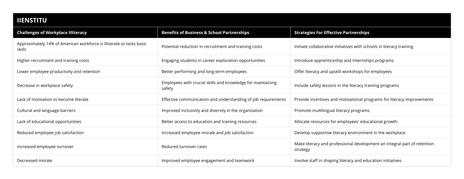 Approximately 14% of American workforce is illiterate or lacks basic skills, Potential reduction in recruitment and training costs, Initiate collaborative initiatives with schools in literacy training, Higher recruitment and training costs, Engaging students in career exploration opportunities, Introduce apprenticeship and internships programs, Lower employee productivity and retention, Better performing and long-term employees, Offer literacy and upskill workshops for employees, Decrease in workplace safety, Employees with crucial skills and knowledge for maintaining safety, Include safety lessons in the literacy training programs, Lack of motivation to become literate, Effective communication and understanding of job requirements, Provide incentives and motivational programs for literacy improvements, Cultural and language barriers, Improved inclusivity and diversity in the organization, Promote multilingual literacy programs, Lack of educational opportunities, Better access to education and training resources, Allocate resources for employees' educational growth, Reduced employee job satisfaction, Increased employee morale and job satisfaction, Develop supportive literacy environment in the workplace, Increased employee turnover, Reduced turnover rates, Make literacy and professional development an integral part of retention strategy, Decreased morale, Improved employee engagement and teamwork, Involve staff in shaping literacy and education initiatives