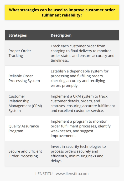 Customer order fulfillment reliability is crucial for businesses to maintain a high level of customer satisfaction. To achieve this, companies must employ effective strategies to ensure that customer orders are fulfilled accurately, on time, and without errors. Here are some strategies that businesses can use to improve customer order fulfillment reliability:1. Proper Order Tracking: It is important for companies to track each customer order from the moment it is charged to the final delivery. This enables businesses to monitor the status of orders and take corrective action if necessary. Additional resources can be allocated to items that are running late, and steps can be taken to ensure that all orders contain the correct products.2. Reliable Order Processing System: Businesses should establish a dependable system for processing and fulfilling customer orders. When customers place an order, the company should check the accuracy of the details, delivery dates, item availability, and pricing. It is essential to immediately process and fulfill the order once all the details are confirmed. Any errors in the order-taking system should be rectified promptly to minimize the risk of fulfillment errors.3. Customer Relationship Management (CRM) System: Implementing a CRM system helps businesses manage customer relationships effectively. This system allows them to track customer details, orders, order statuses, and follow-up business activities. By utilizing a CRM system, companies can ensure that customer orders are fulfilled accurately, promptly, and with excellent customer service.4. Quality Assurance Program: A quality assurance program should be implemented to monitor the customer order fulfillment processes and provide feedback on any errors. This feedback helps businesses identify weaknesses in their order fulfillment processes and suggests improvements to enhance customer order fulfillment reliability.5. Secure and Efficient Order Processing: It is crucial for businesses to ensure that customer orders are processed securely and efficiently. Investing in security technologies such as encryption and secure payment processing systems minimizes the risk of orders being filled with incorrect or fraudulent information. This reduces significant delays in order fulfillment.By implementing these strategies, businesses can significantly enhance customer order fulfillment reliability. This, in turn, improves customer satisfaction and loyalty, leading to increased sales and business growth.