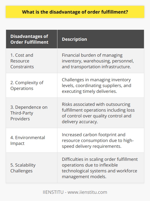 Disadvantages of Order FulfillmentOrder fulfillment is an essential aspect of any business, ensuring timely and accurate delivery of products to customers. However, it also comes with certain disadvantages that businesses need to be aware of and address. Here are some of the key disadvantages of order fulfillment:1. Cost and Resource Constraints: One of the primary disadvantages of order fulfillment is the financial burden it can impose on businesses. Managing inventory, warehousing, personnel, and transportation infrastructure requires significant investments. This can be particularly challenging for small and medium-sized enterprises (SMEs) as they may struggle to compete with larger or better-funded organizations in terms of order fulfillment capabilities.2. Complexity of Operations: The intricacies associated with order fulfillment processes can create challenges for businesses. From managing inventory levels and coordinating multiple suppliers to executing timely deliveries, companies may experience difficulties in implementing efficient and seamless order fulfillment services. These complexities can result in customer dissatisfaction and damage a company's reputation, especially if there are shipping delays or errors in delivery.3. Dependence on Third-Party Providers: Many businesses rely on third-party providers for order fulfillment services. While outsourcing fulfillment operations can be convenient, it comes with risks. Companies may lose control over vital aspects of the supply chain, such as product quality control and delivery accuracy. Communication barriers or differences in business practices can also be encountered when working with these third-party providers.4. Environmental Impact: The growth of e-commerce has led to an increased demand for quick deliveries, which can have severe environmental consequences. The high-speed delivery requirements contribute to increased carbon footprint and resource consumption. Businesses should prioritize sustainability in their order fulfillment processes to minimize the environmental impact.5. Scalability Challenges: Developing an order fulfillment system that can adapt to fluctuating business demands is crucial for growth and sustainability. However, companies often face challenges in scaling their order fulfillment operations. Investments in inflexible technological systems or workforce management models can hinder scalability. Embracing scalable solutions may require significant investments that businesses may be unprepared for.In conclusion, order fulfillment comes with various disadvantages that businesses need to address to remain competitive and satisfy customers. These disadvantages include cost and resource constraints, operational complexity, dependence on third-party providers, environmental repercussions, and scalability challenges. Recognizing and addressing these complexities is vital for businesses to effectively manage their order fulfillment operations and maintain a successful presence in today's fast-paced market landscape.
