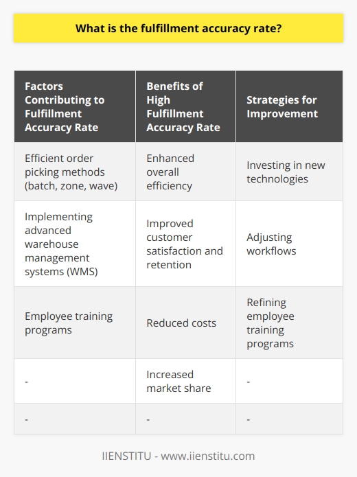 The fulfillment accuracy rate is a critical key performance indicator (KPI) in the logistics and supply chain industry. It measures the percentage of orders that are accurately picked, packed, and delivered to customers without errors or discrepancies. This KPI is of utmost importance because accurate fulfillment directly impacts customer satisfaction. When customers receive the correct products in a timely and efficient manner, they are more likely to be satisfied with their purchase experience.Maintaining a high fulfillment accuracy rate is beneficial for businesses in multiple ways. Firstly, it enhances overall efficiency by minimizing the need for returns, lost shipments, and wasted resources. When orders are fulfilled accurately, there is less need for reworking or correcting mistakes, which saves time and reduces costs. Businesses can allocate their resources more effectively and efficiently when errors and discrepancies are minimized.Secondly, a high fulfillment accuracy rate improves customer satisfaction and retention. When customers consistently receive their orders correctly, they are more likely to have positive experiences and develop trust in the brand. This leads to customer loyalty and repeat purchases, which are crucial for business growth and success. Satisfied customers also tend to recommend the brand to others, leading to new customers and increased market share.Several factors contribute to the fulfillment accuracy rate. One important factor is the order picking method used in the warehouse. Efficient order picking methods, such as batch, zone, or wave picking, can optimize both the speed and accuracy of the fulfillment processes. These methods ensure that the correct products are picked and packed for each order, reducing the likelihood of errors.Implementing advanced warehouse management systems (WMS) is another factor that can improve fulfillment accuracy. WMS that utilize real-time data and automated processes can streamline operations and improve inventory tracking. With accurate inventory data and automated processes, businesses can ensure that the correct products are available for fulfillment, minimizing errors due to stockouts or incorrect inventory counts.Furthermore, investing in employee training programs is crucial for maintaining a high fulfillment accuracy rate. Warehouse staff members need to be knowledgeable and skilled to accurately fulfill orders and handle discrepancies promptly. Training programs should focus on teaching best practices, improving product knowledge, and developing problem-solving skills. Well-trained employees are more likely to consistently fulfill orders accurately, reducing errors and improving overall fulfillment accuracy.Monitoring the fulfillment accuracy rate is key to identifying problem areas and potential bottlenecks within the supply chain operations. By analyzing this data, businesses can make informed decisions on implementing effective strategies for improvement. These strategies may include investing in new technologies, adjusting workflows, or refining employee training programs. Continuously striving for a high fulfillment accuracy rate leads to better overall supply chain performance, improved customer satisfaction and retention, and higher profits in the long run.In conclusion, the fulfillment accuracy rate is a vital KPI that reflects the efficiency and effectiveness of a company's logistics and supply chain operations. Maintaining a high fulfillment accuracy rate is crucial for ensuring customer satisfaction, minimizing costs, and fostering long-term growth and success in the market. By regularly monitoring this metric and implementing strategies for improvement, businesses can optimize their supply chain processes and gain a competitive advantage.