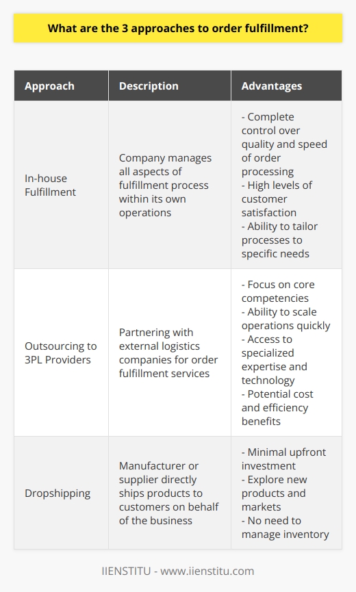 Order fulfillment is a crucial aspect of any business that involves handling customer orders, processing them, and delivering products to customers. There are three main approaches to order fulfillment: in-house fulfillment, outsourcing to third-party logistics (3PL) providers, and dropshipping.In-house order fulfillment is a method where a company manages all aspects of the fulfillment process within its own operations. This includes product storage, order processing, packaging, shipping, and returns management. The advantage of this approach is that it gives the business complete control over the quality and speed of order processing, which can contribute to maintaining high levels of customer satisfaction. However, this approach requires significant investment in warehouse space, equipment, and personnel resources.Outsourcing to 3PL providers is the second approach to order fulfillment. It involves partnering with external logistics companies that specialize in order fulfillment services. By outsourcing the fulfillment process, businesses can focus on their core competencies while leaving the logistics tasks, such as product storage, order processing, shipping, and returns management, to the 3PL provider. This approach offers several advantages, including the ability to scale operations quickly without major capital expenditures, access to specialized expertise and technology possessed by the 3PL provider, and potential cost and efficiency benefits.Dropshipping represents another order fulfillment strategy that has gained popularity in recent years. In this model, the business does not need to store and manage inventory. Instead, the manufacturer or supplier is responsible for directly shipping products to customers on behalf of the business. Dropshipping allows companies to explore new products and markets with minimal upfront investment since they are not required to maintain inventory themselves. However, the downside of this approach is that businesses may lose control over the quality and speed of order processing and may encounter supply chain issues.In conclusion, businesses have three main approaches to order fulfillment: in-house fulfillment, outsourcing to 3PL providers, and dropshipping. Each approach has its own advantages and disadvantages, and the choice depends on factors like company size, available resources, and strategic objectives. To determine the best approach, organizations should carefully evaluate their unique situation and consider the costs, benefits, and potential risks associated with each option.
