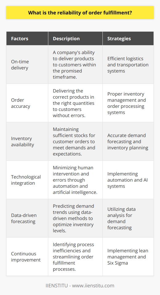 Reliability in order fulfillment is a critical aspect of a company's supply chain processes. It measures how consistent and effective a company is in matching demanded products with supply capabilities. A reliable order fulfillment process ensures on-time delivery, order accuracy, and inventory availability, all of which contribute to a seamless customer experience.One factor that affects the reliability of order fulfillment is on-time delivery. It refers to a company's ability to deliver products to customers within the promised timeframe. Efficient logistics and transportation systems play a crucial role in meeting this requirement consistently.Order accuracy is another important component of order fulfillment reliability. It involves delivering the correct products in the right quantities to customers without errors. Proper inventory management and order processing systems are essential in achieving this accuracy.Inventory availability is also vital in ensuring reliability in order fulfillment. Accurate demand forecasting and inventory planning help companies maintain sufficient stocks for customer orders. Having the right products readily available for customers is crucial in meeting their demands and expectations.To improve the reliability of order fulfillment, companies can employ several strategies. Technological integration, such as automation and artificial intelligence, can minimize human intervention and the likelihood of errors, thus enhancing reliability.Data-driven forecasting is another effective strategy. By utilizing data-driven methods to predict demand trends, companies can proactively manage their inventory, maintaining optimal levels and minimizing stockouts. This approach enhances fulfillment reliability and ensures customer satisfaction.Implementing continuous improvement programs like lean management and Six Sigma can help organizations identify process inefficiencies and streamline their order fulfillment processes. This commitment to continuous improvement enhances overall reliability and customer relationships.In conclusion, the reliability of order fulfillment is a crucial metric for assessing a company's supply chain efficiency. By focusing on factors like on-time delivery, order accuracy, and inventory availability, businesses can enhance their order fulfillment reliability and build stronger customer relationships.