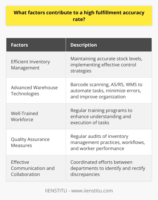 Factors that contribute to a high fulfillment accuracy rate include efficient inventory management, advanced warehouse technologies, well-trained workforce, quality assurance measures, and effective communication and collaboration among different departments.Efficient inventory management is crucial for maintaining accurate stock levels. By implementing effective inventory control strategies, organizations can ensure that the correct items are available for shipment, reducing the chances of errors during the fulfillment process.Adopting advanced warehouse technologies like barcode scanning, AS/RS, and WMS can streamline the fulfillment process. These technologies automate tasks, minimize human errors, and improve warehouse organization, leading to a higher accuracy rate.The proficiency and expertise of the workforce responsible for order fulfillment also play a significant role. Regular training and skill development programs for warehouse workers enhance their understanding of the systems and processes involved, improving their ability to execute tasks accurately.Implementing robust quality assurance measures in the fulfillment process is essential. Regular audits of inventory management practices, warehouse workflows, and worker performance help identify and address any issues, preventing errors from recurring and ensuring continuous improvement.Effective communication and collaboration among different departments are crucial for maintaining a high fulfillment accuracy rate. Coordinated efforts between warehouse workers, quality assurance personnel, and customer service representatives help identify and rectify any discrepancies, minimizing the risk of errors.In conclusion, efficient inventory management, advanced warehouse technologies, a skilled workforce, robust quality assurance measures, and effective communication are key factors contributing to a high fulfillment accuracy rate. Organizations should focus on optimizing these factors to enhance operational efficiency and improve customer satisfaction.